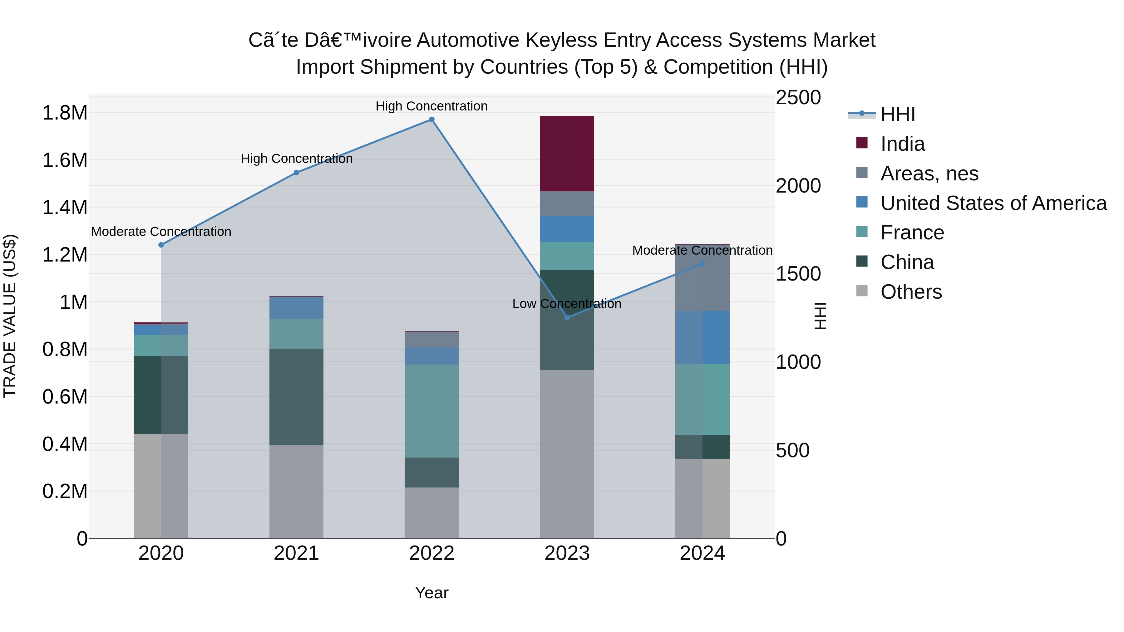 Ivory Coast Automotive Keyless Entry Access Systems Market: Top 5 Importing Countries and Market Competition (HHI) Analysis