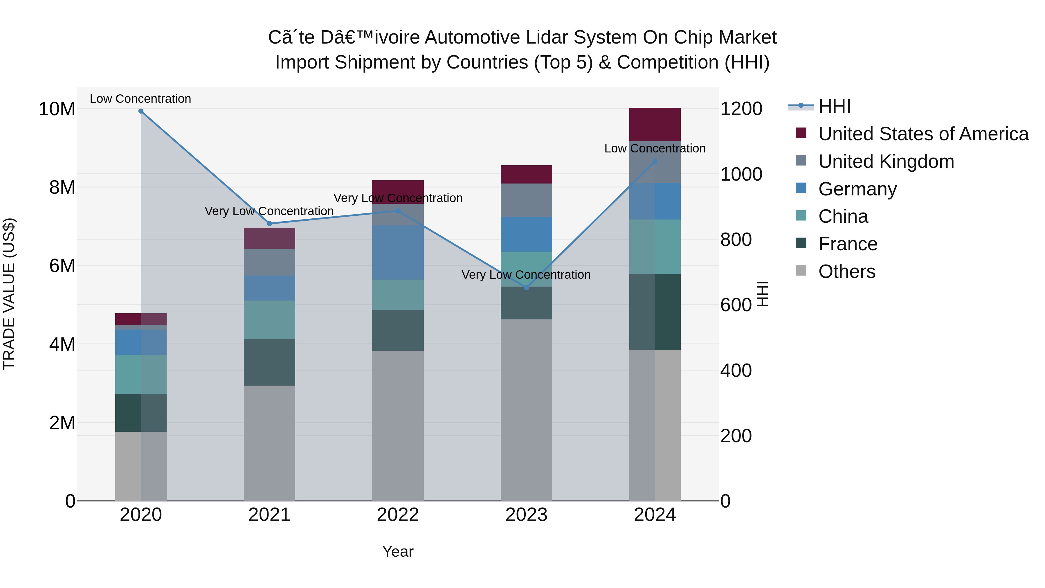 Ivory Coast Automotive Lidar System on Chip Market: Top 5 Importing Countries and Market Competition (HHI) Analysis
