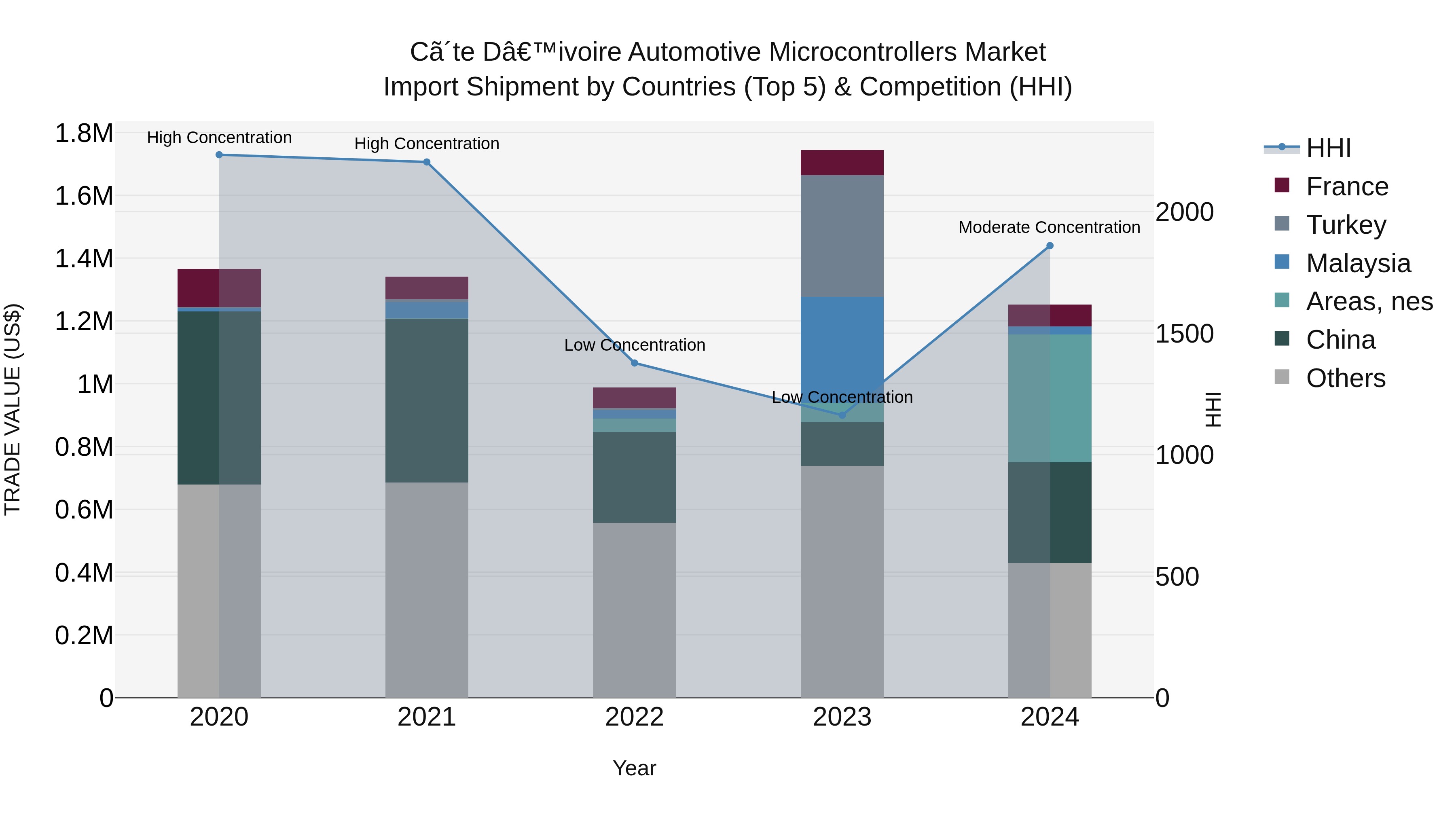 Ivory Coast Automotive Microcontrollers Market: Top 5 Importing Countries and Market Competition (HHI) Analysis