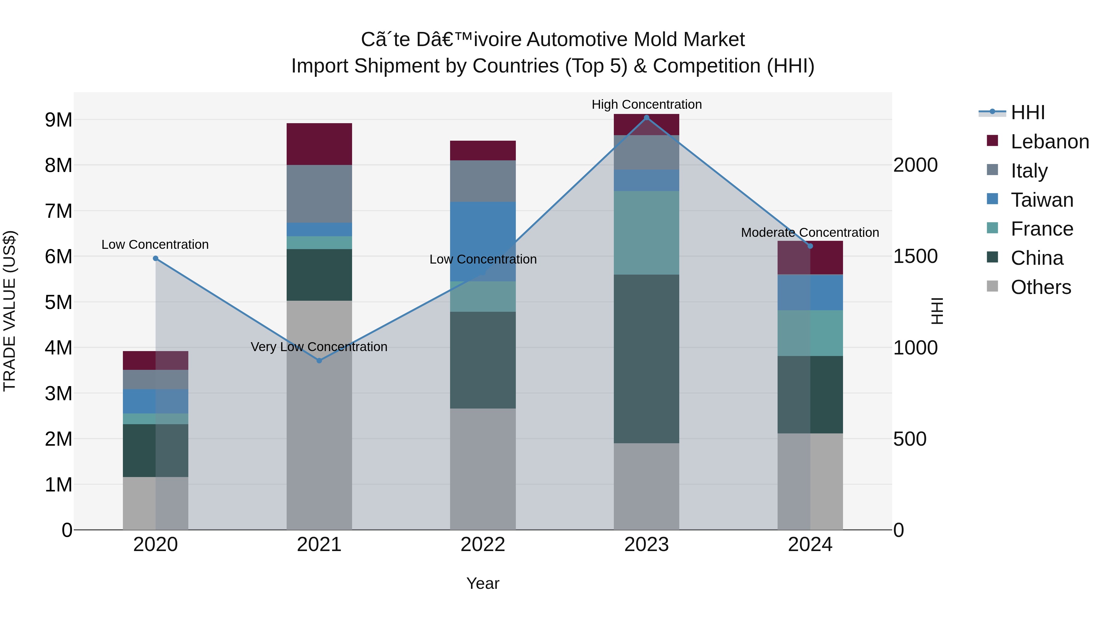 Ivory Coast Automotive Mold Market: Top 5 Importing Countries and Market Competition (HHI) Analysis