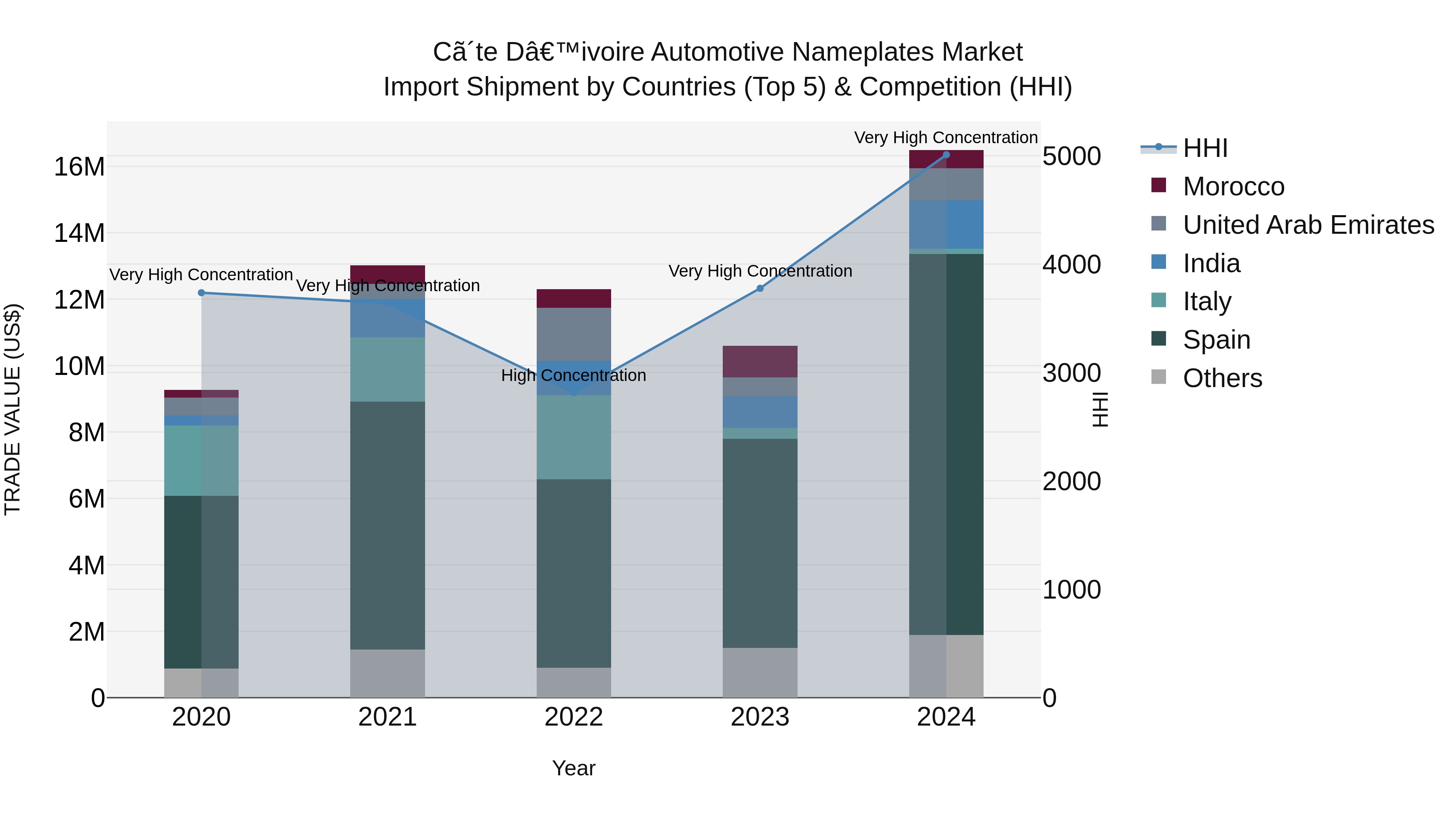 Ivory Coast Automotive Nameplates Market: Top 5 Importing Countries and Market Competition (HHI) Analysis