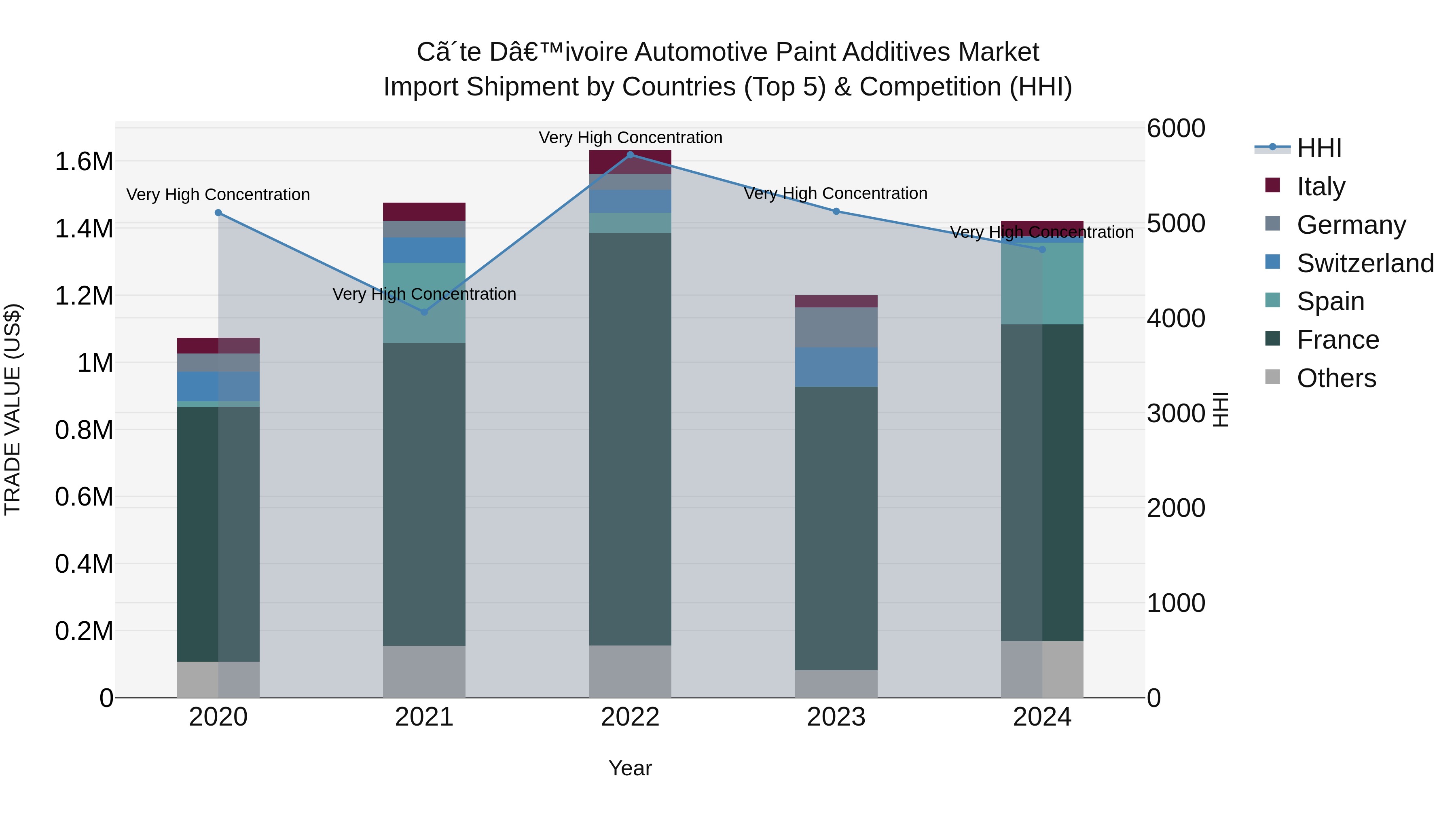 Ivory Coast Automotive Paint Additives Market: Top 5 Importing Countries and Market Competition (HHI) Analysis