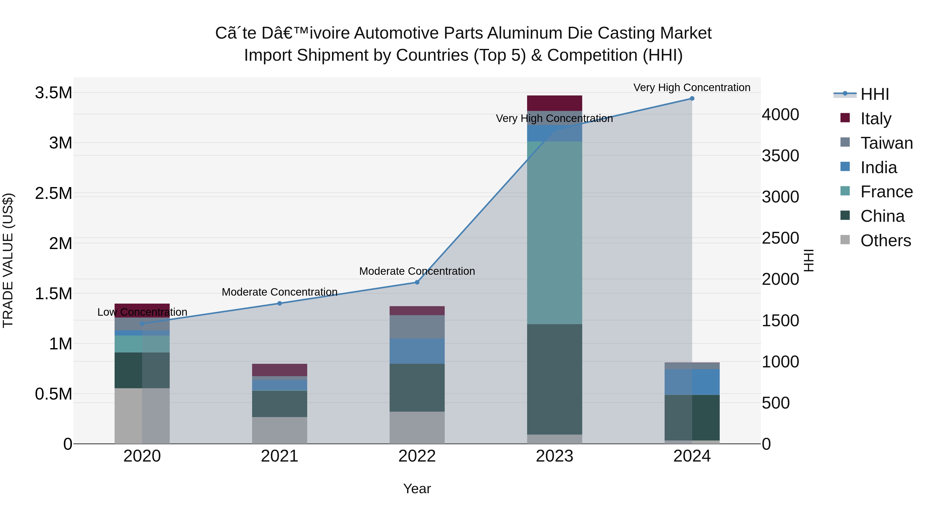 Ivory Coast Automotive Parts Aluminum Die Casting Market: Top 5 Importing Countries and Market Competition (HHI) Analysis