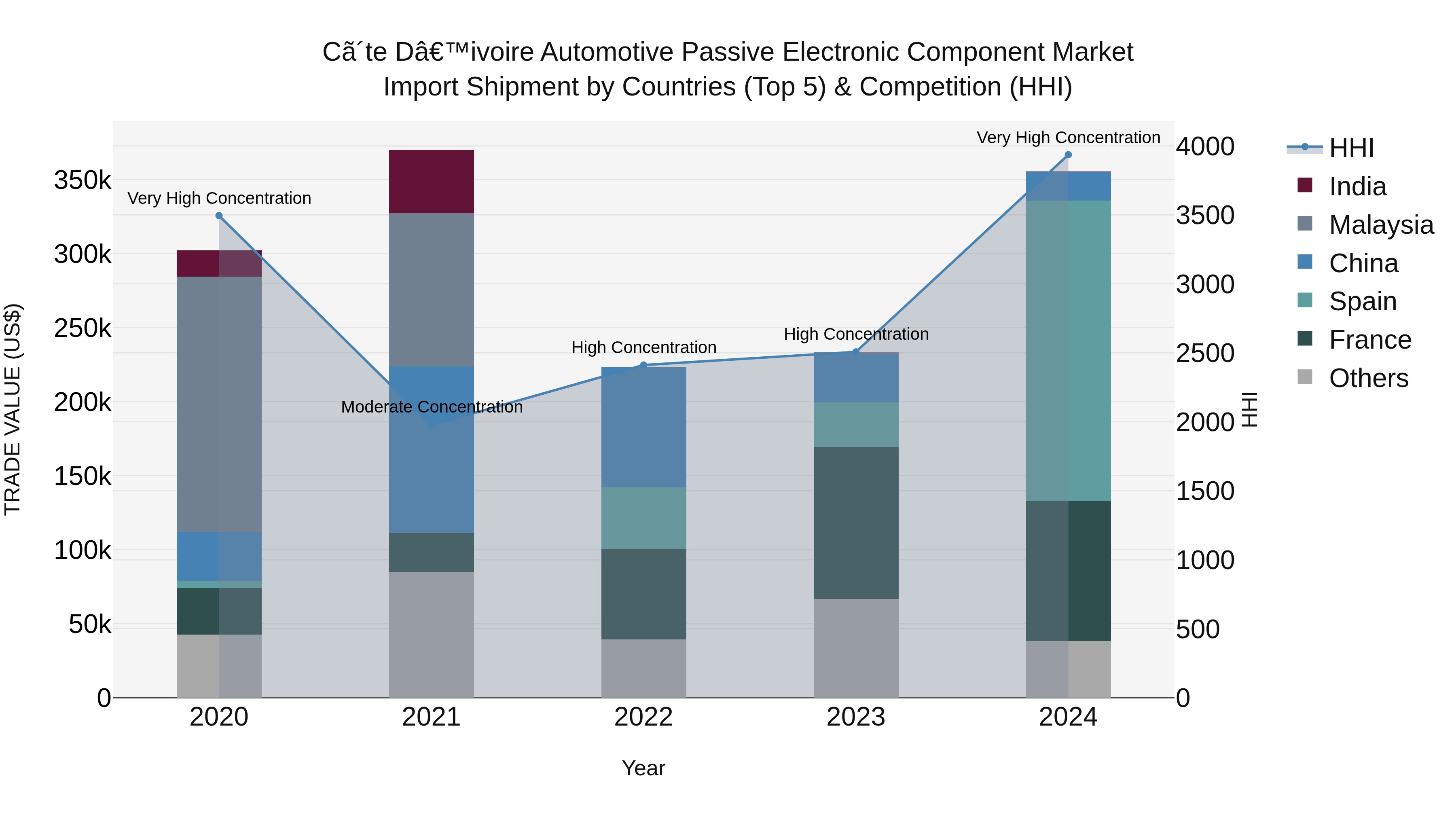 Ivory Coast Automotive Passive Electronic Component Market: Top 5 Importing Countries and Market Competition (HHI) Analysis