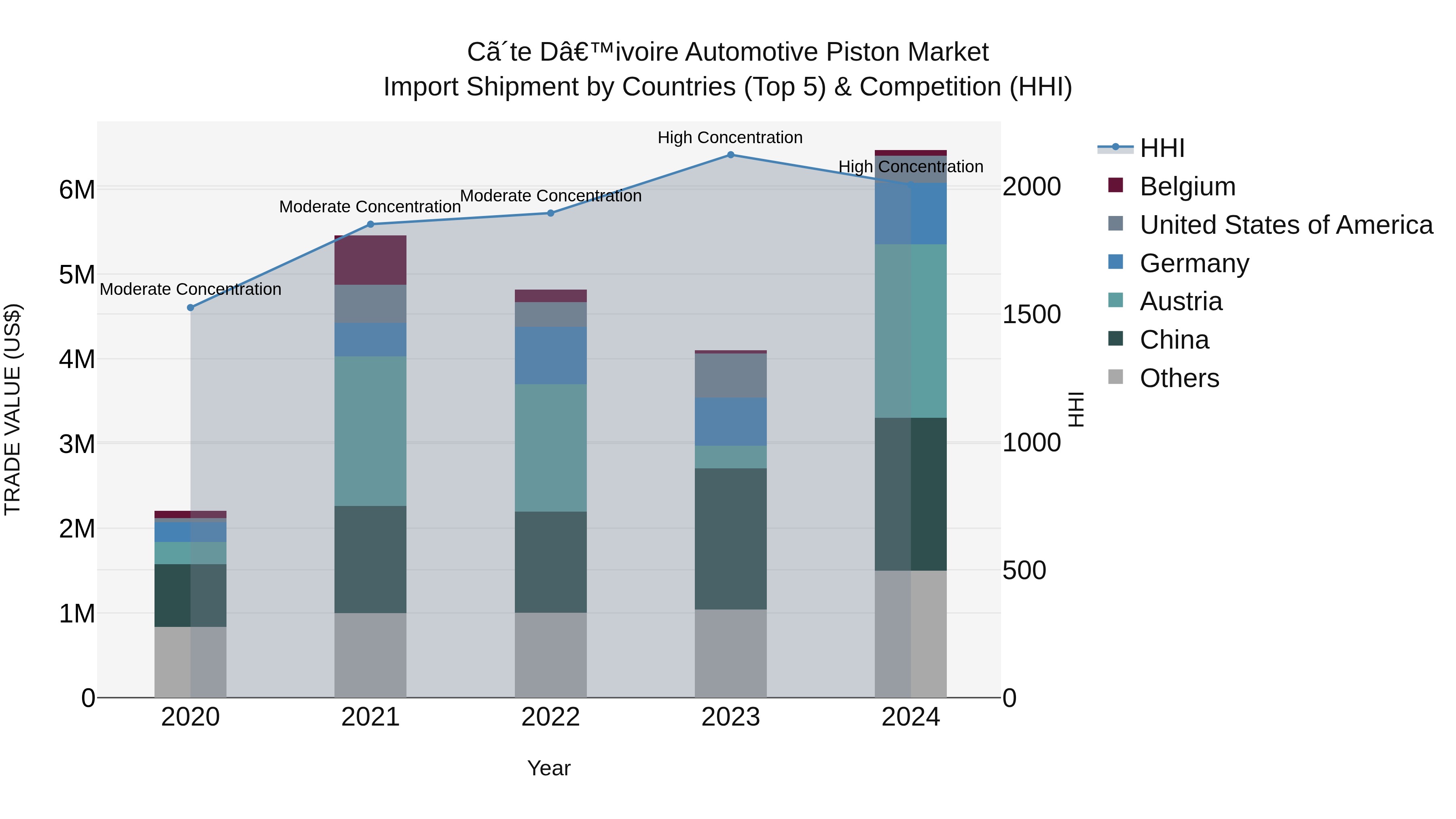 Ivory Coast Automotive Piston Market: Top 5 Importing Countries and Market Competition (HHI) Analysis