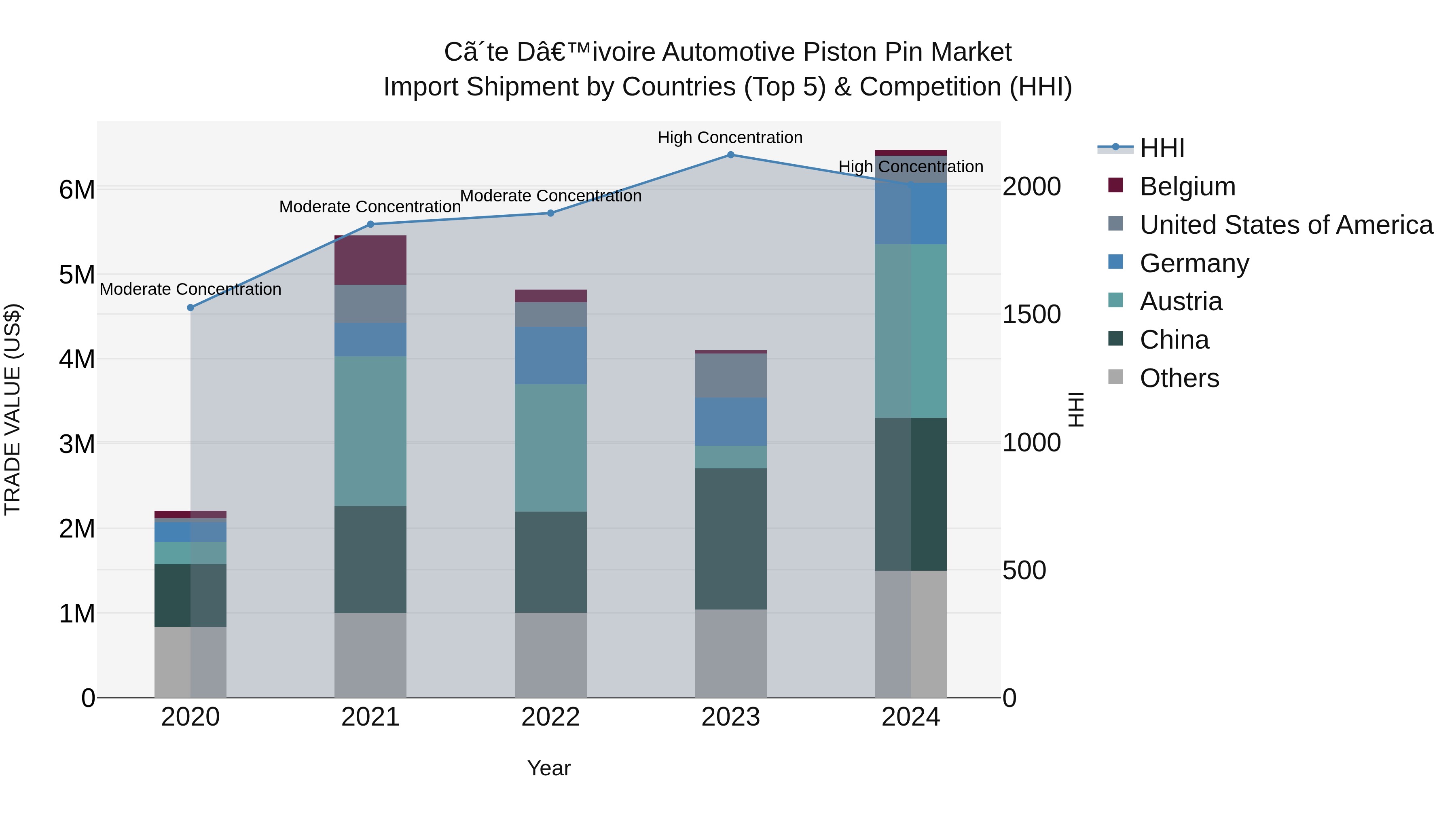 Ivory Coast Automotive Piston Pin Market: Top 5 Importing Countries and Market Competition (HHI) Analysis