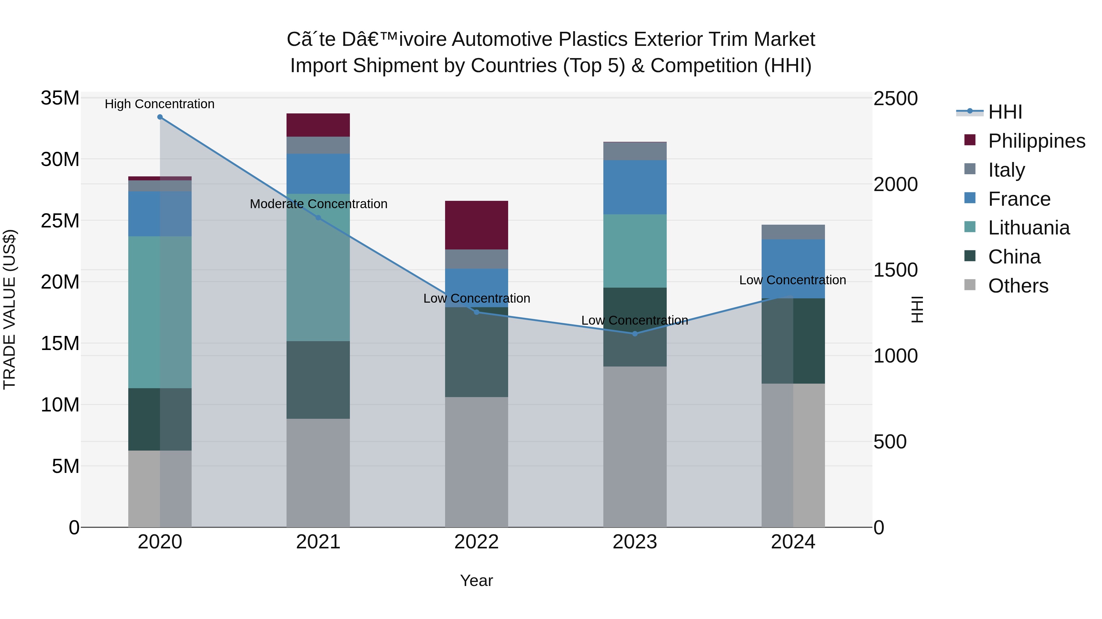 Ivory Coast Automotive Plastics Exterior Trim Market: Top 5 Importing Countries and Market Competition (HHI) Analysis