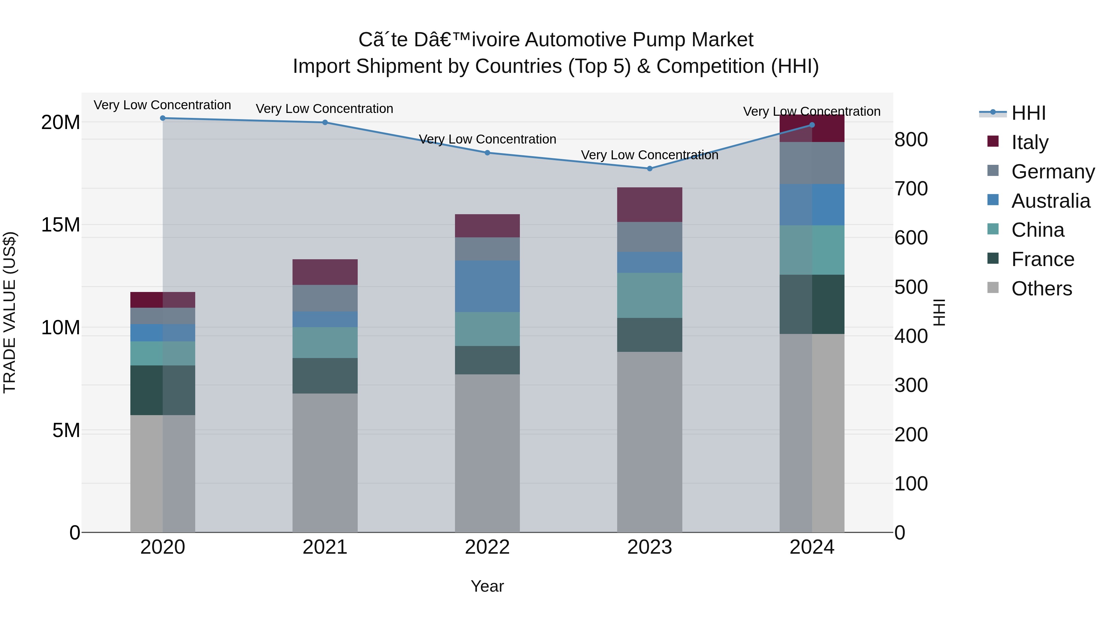Ivory Coast Automotive Pump Market: Top 5 Importing Countries and Market Competition (HHI) Analysis
