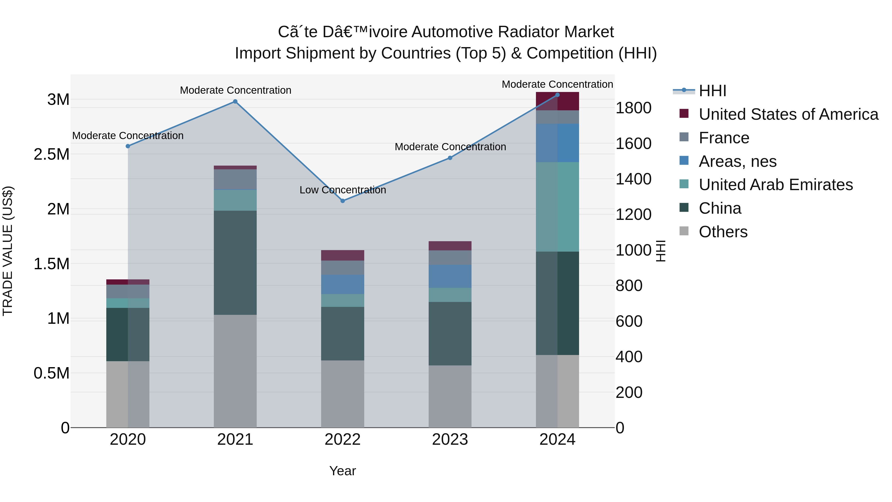 Ivory Coast Automotive Radiator Market: Top 5 Importing Countries and Market Competition (HHI) Analysis