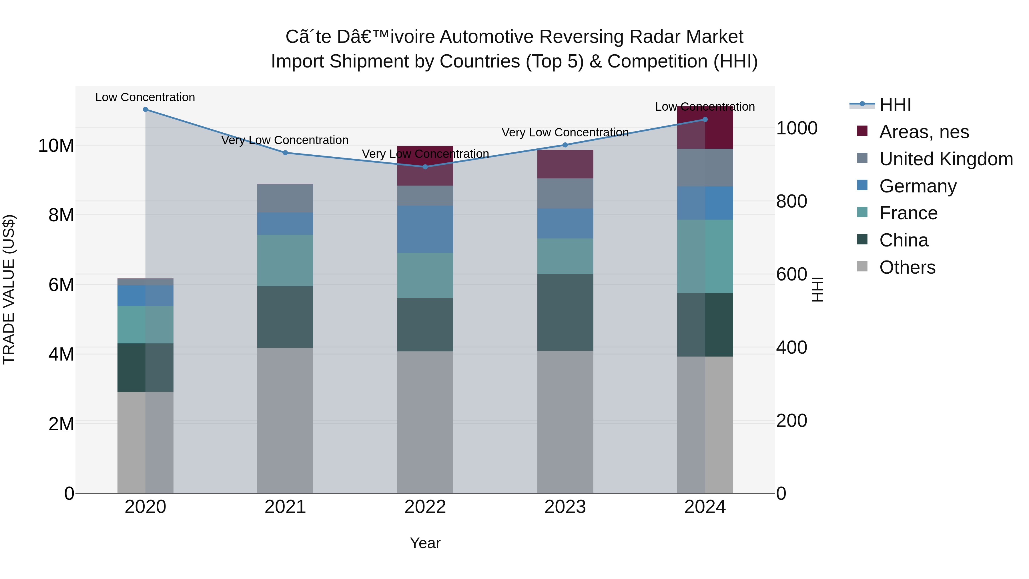 Ivory Coast Automotive Reversing Radar Market: Top 5 Importing Countries and Market Competition (HHI) Analysis