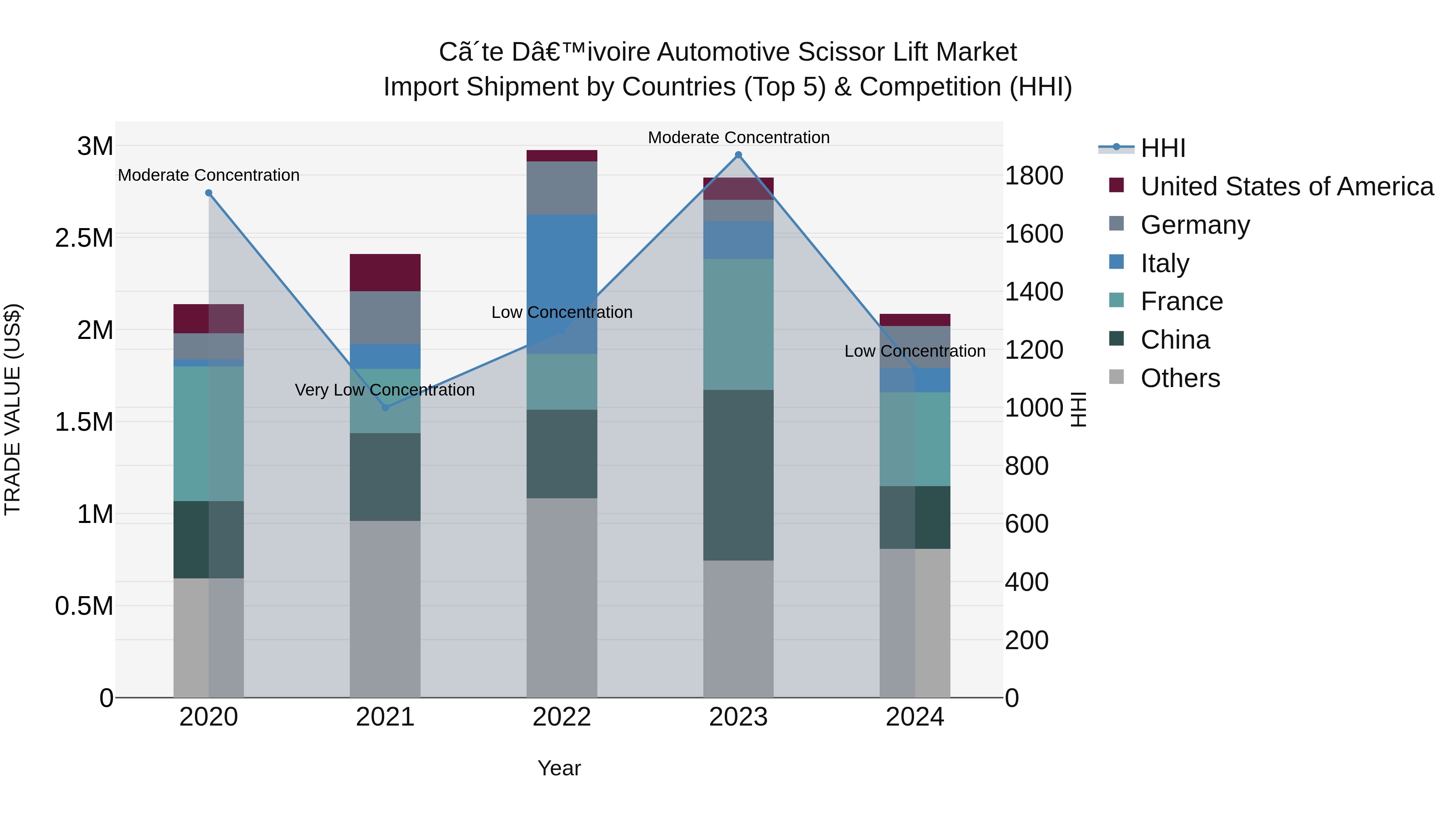 Ivory Coast Automotive Scissor Lift Market: Top 5 Importing Countries and Market Competition (HHI) Analysis