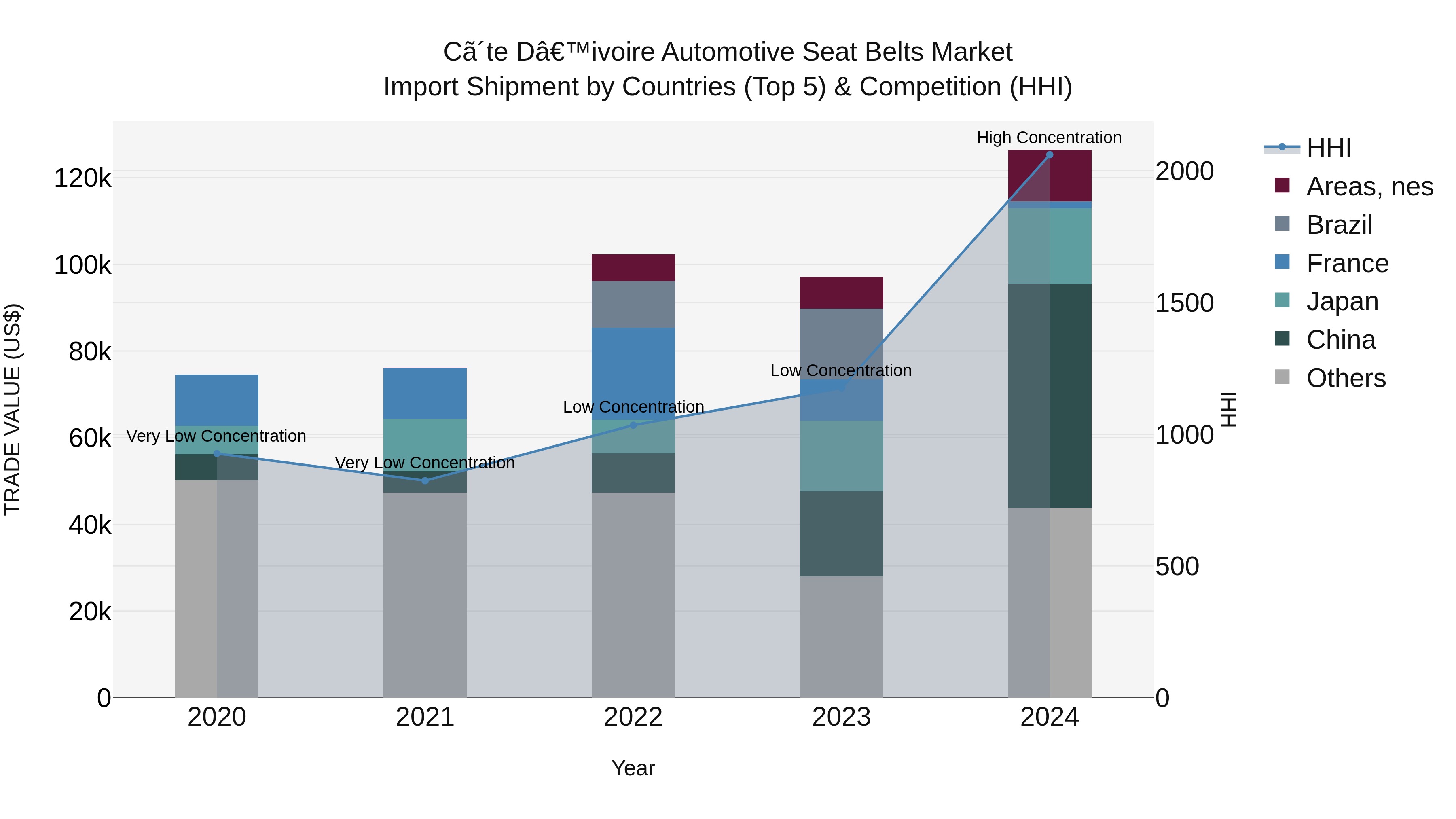Ivory Coast Automotive Seat Belts Market: Top 5 Importing Countries and Market Competition (HHI) Analysis
