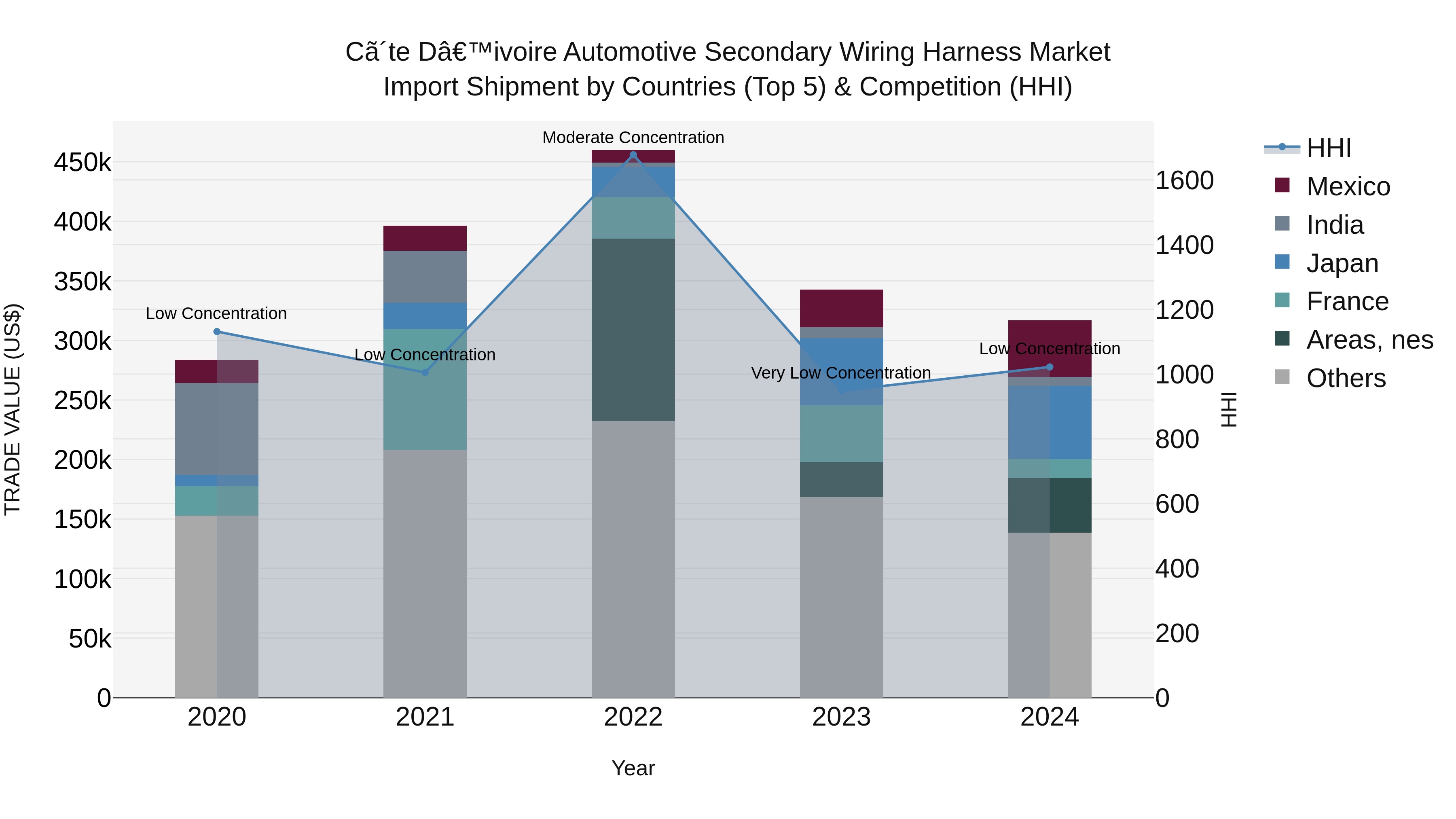 Ivory Coast Automotive Secondary Wiring Harness Market: Top 5 Importing Countries and Market Competition (HHI) Analysis