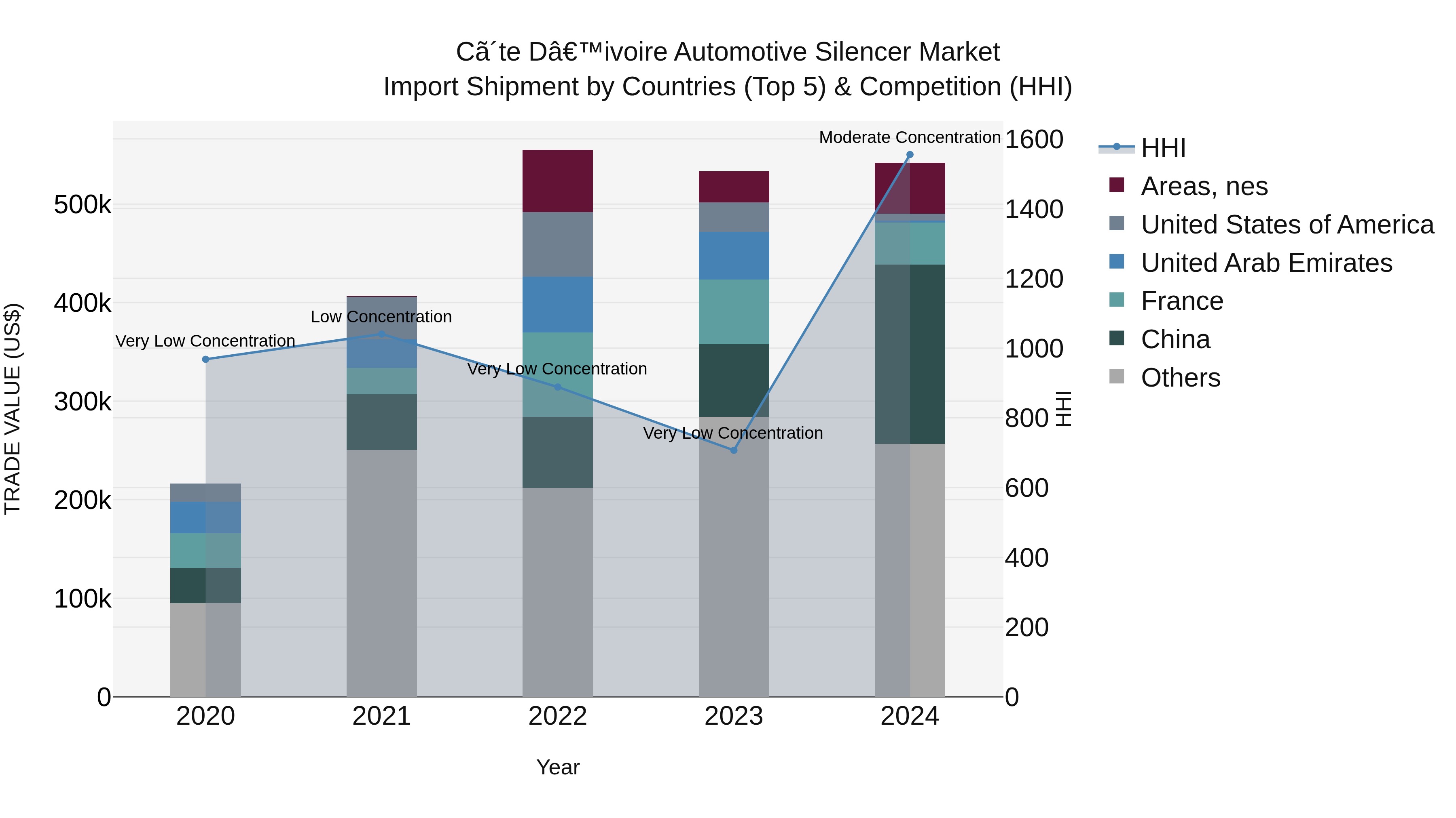 Ivory Coast Automotive Silencer Market: Top 5 Importing Countries and Market Competition (HHI) Analysis
