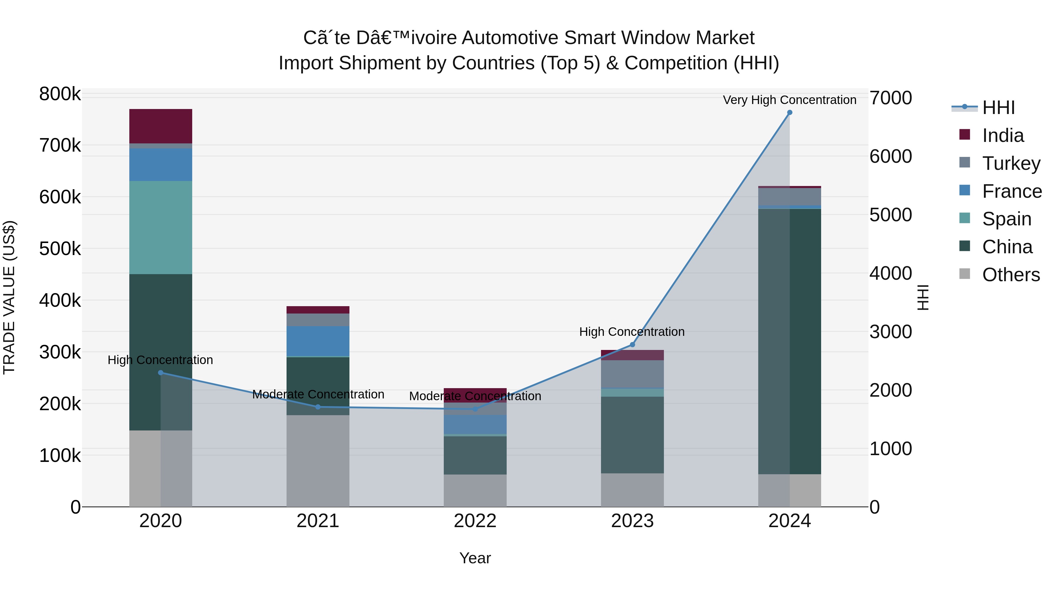 Ivory Coast Automotive Smart Window Market: Top 5 Importing Countries and Market Competition (HHI) Analysis