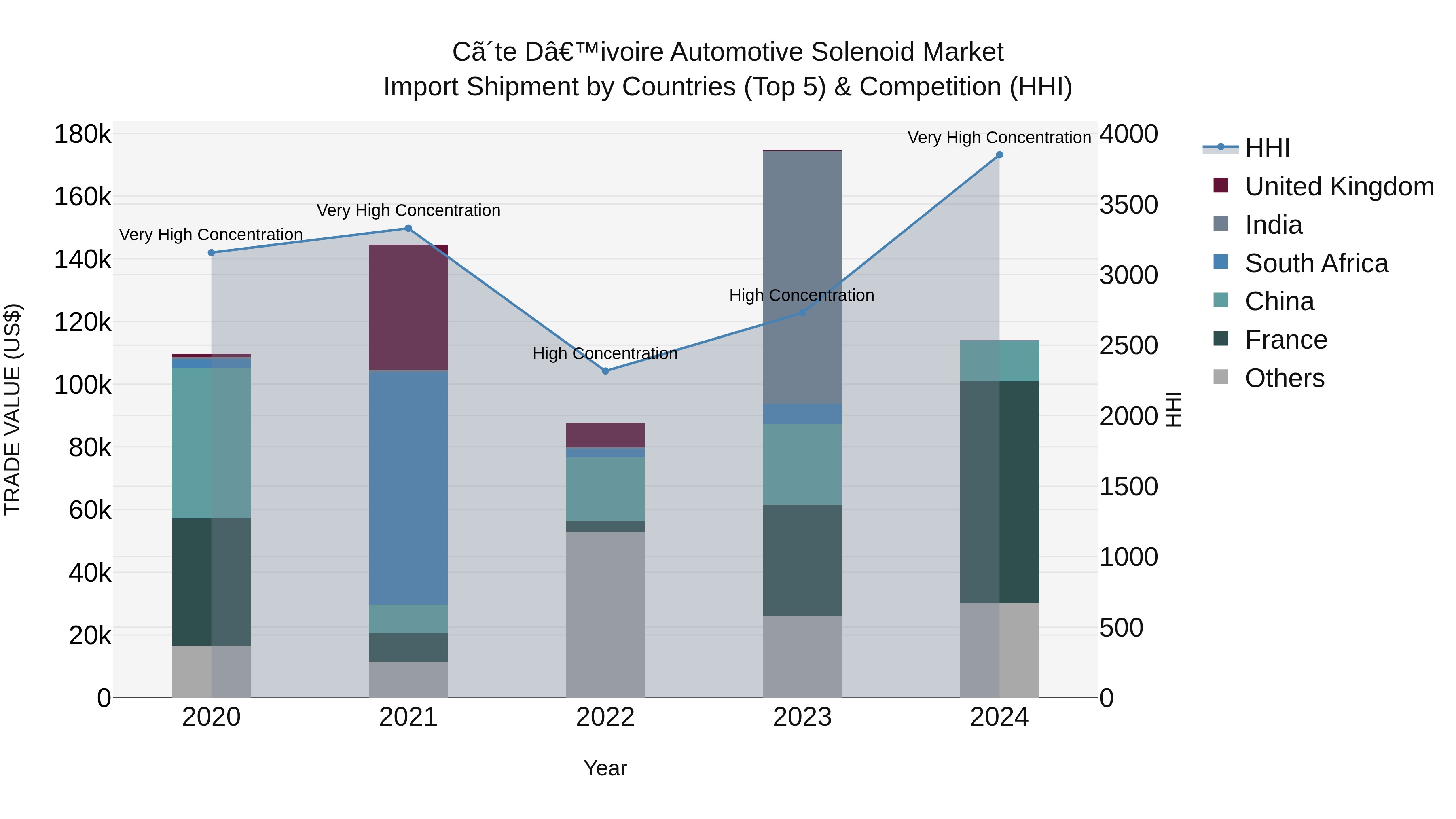 Ivory Coast Automotive Solenoid Market: Top 5 Importing Countries and Market Competition (HHI) Analysis