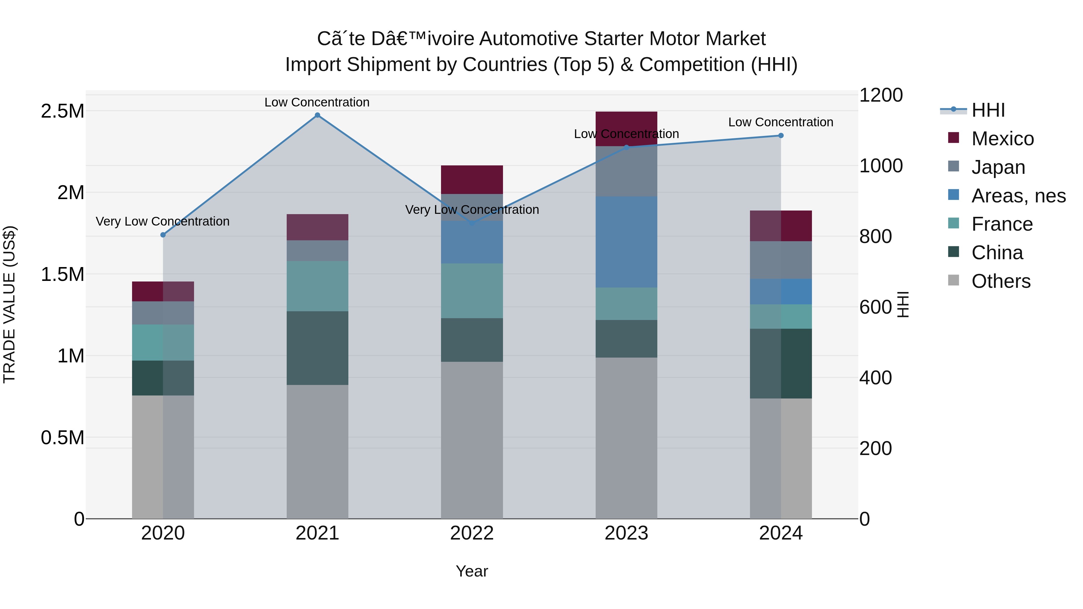 Ivory Coast Automotive Starter Motor Market: Top 5 Importing Countries and Market Competition (HHI) Analysis