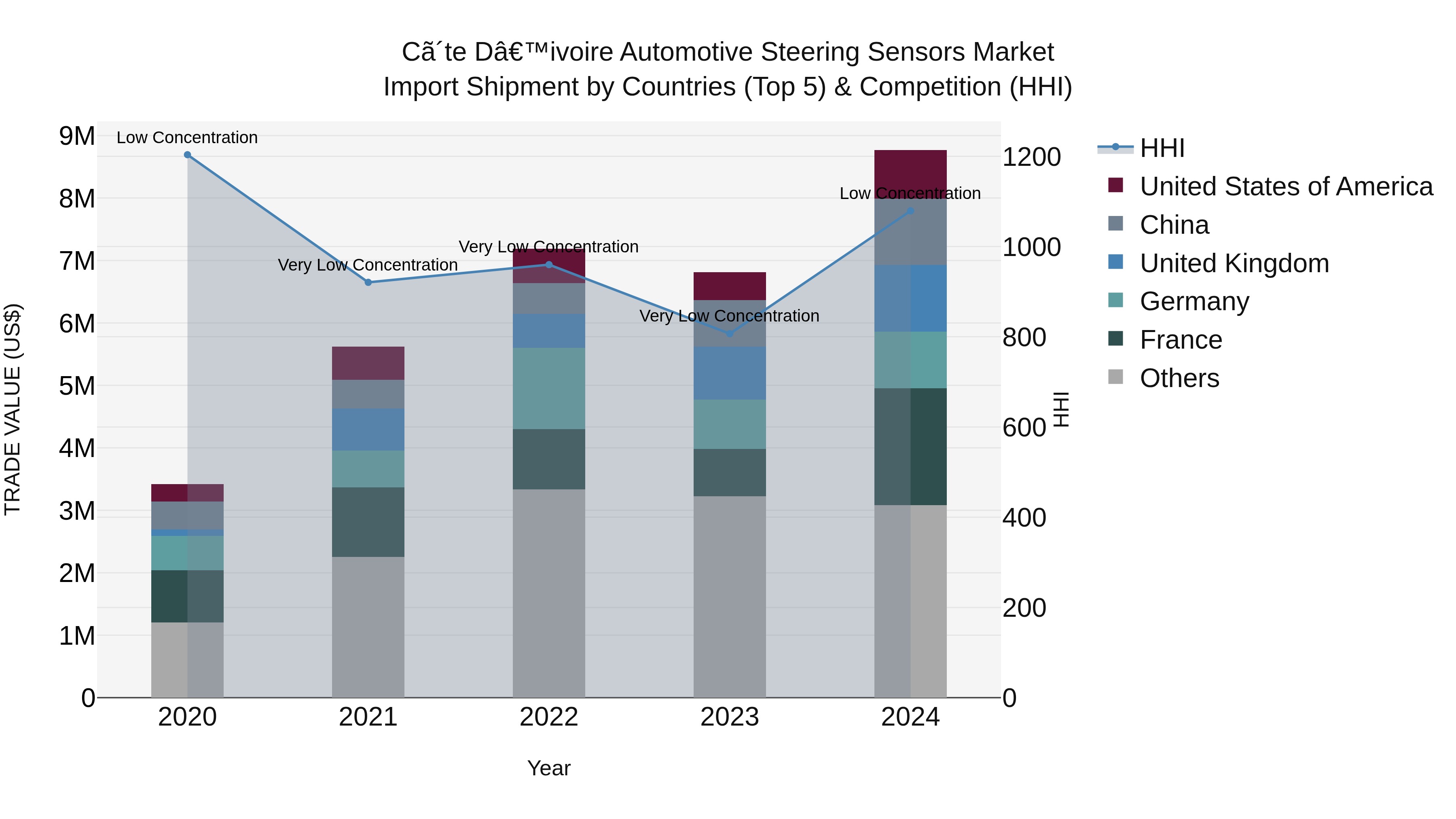 Ivory Coast Automotive Steering Sensors Market: Top 5 Importing Countries and Market Competition (HHI) Analysis