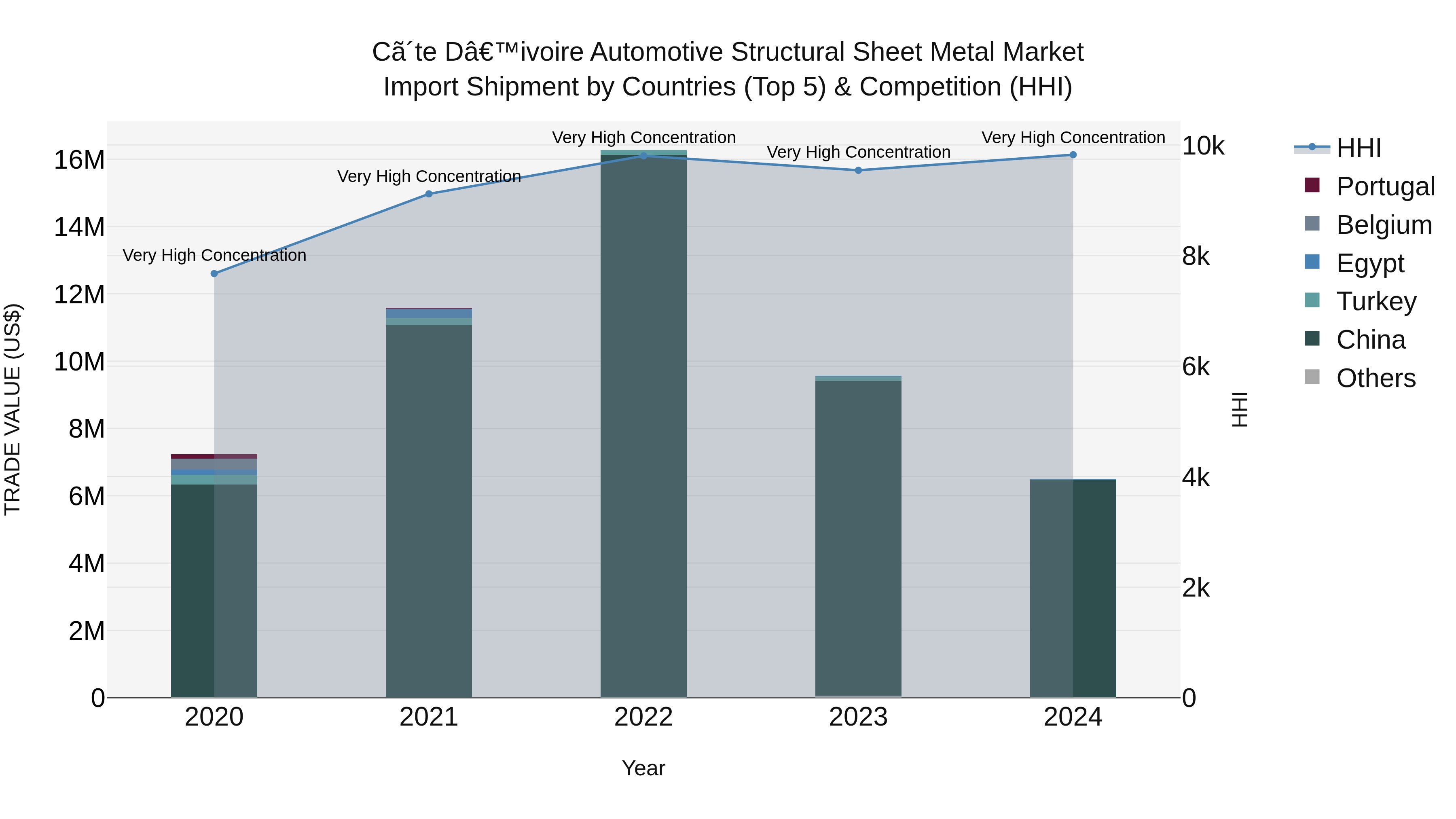 Ivory Coast Automotive Structural Sheet Metal Market: Top 5 Importing Countries and Market Competition (HHI) Analysis