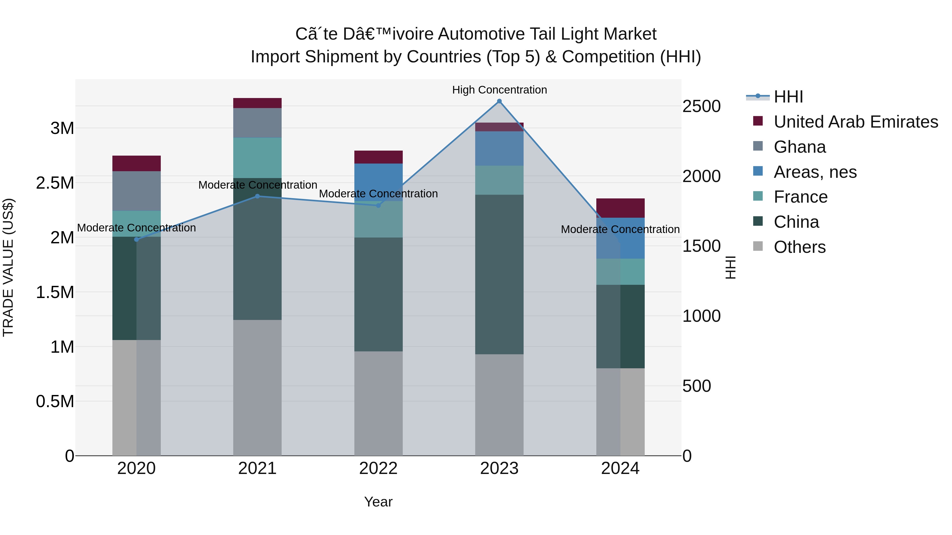 Ivory Coast Automotive Tail Light Market: Top 5 Importing Countries and Market Competition (HHI) Analysis