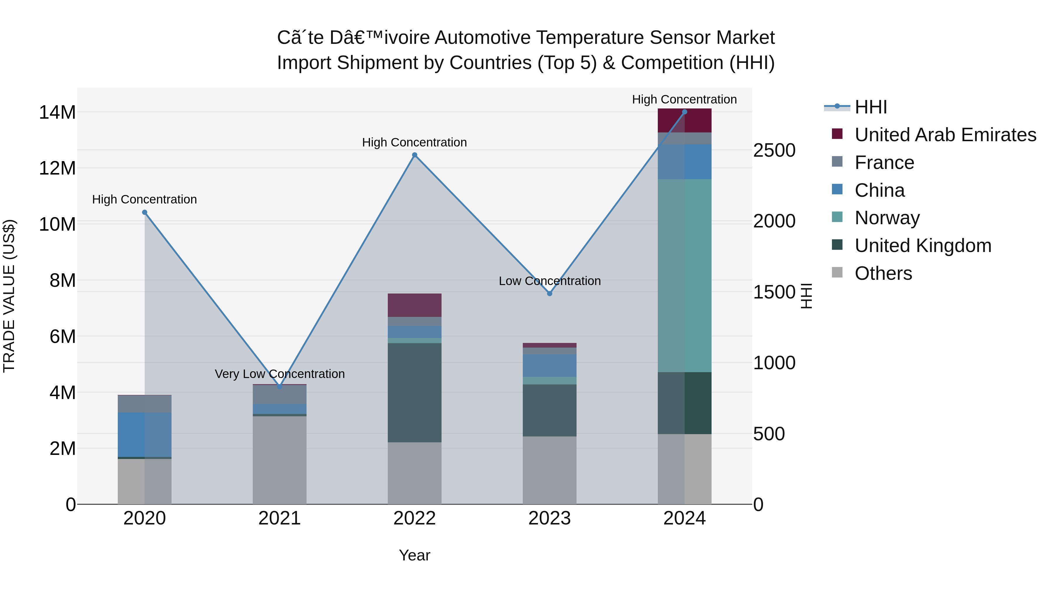 Ivory Coast Automotive Temperature Sensor Market: Top 5 Importing Countries and Market Competition (HHI) Analysis