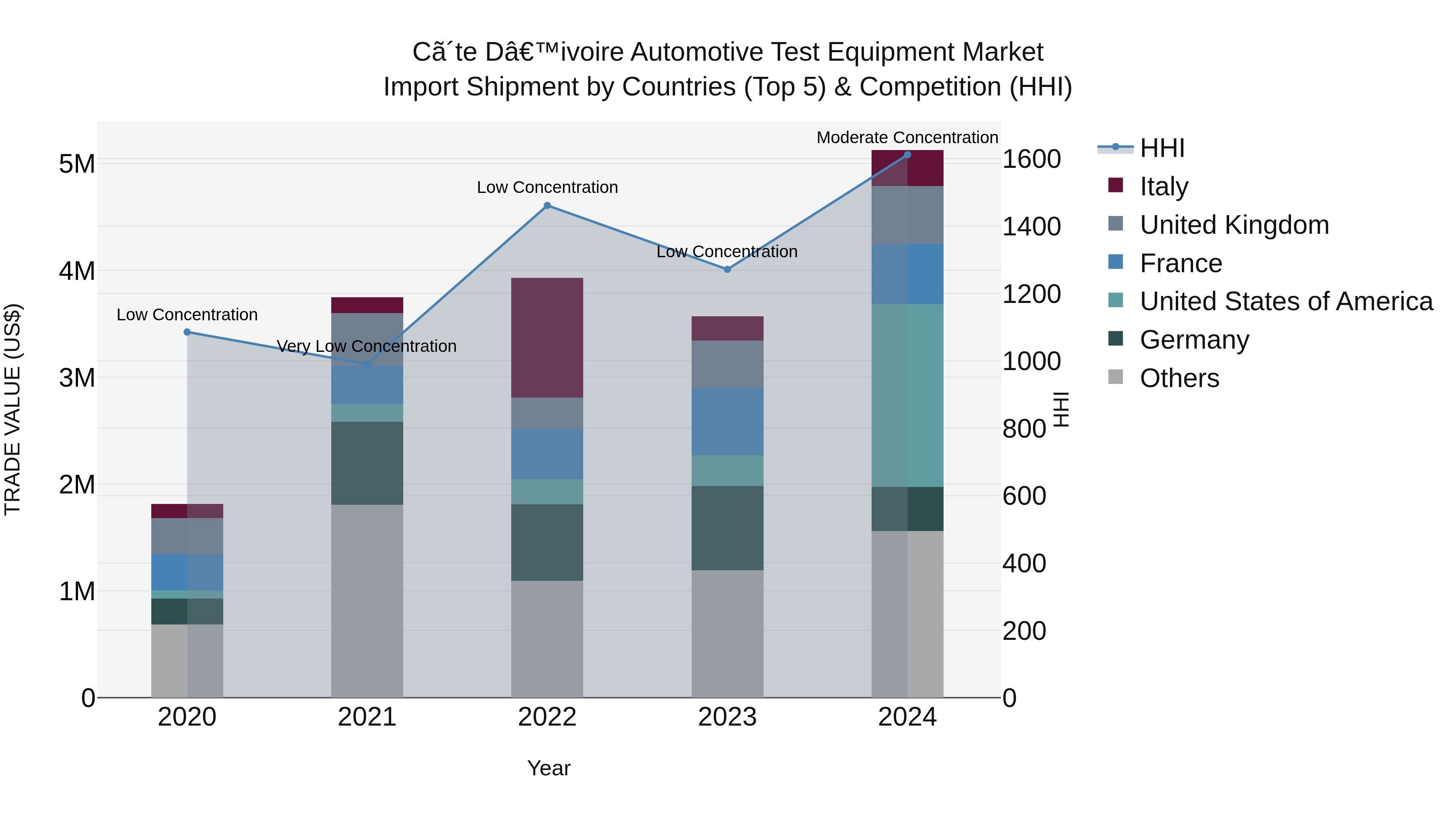 Ivory Coast Automotive Test Equipment Market: Top 5 Importing Countries and Market Competition (HHI) Analysis