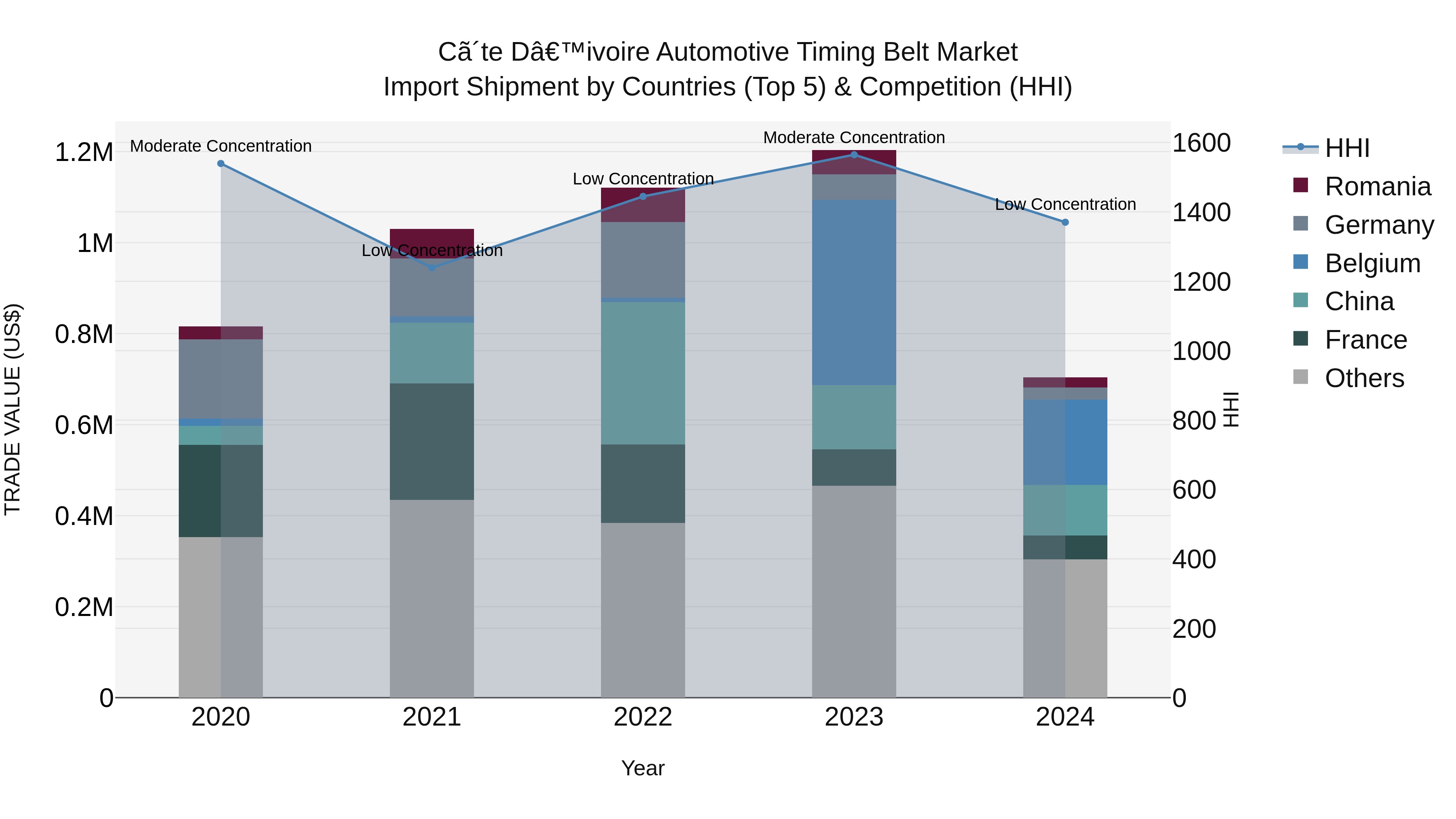 Ivory Coast Automotive Timing Belt Market: Top 5 Importing Countries and Market Competition (HHI) Analysis