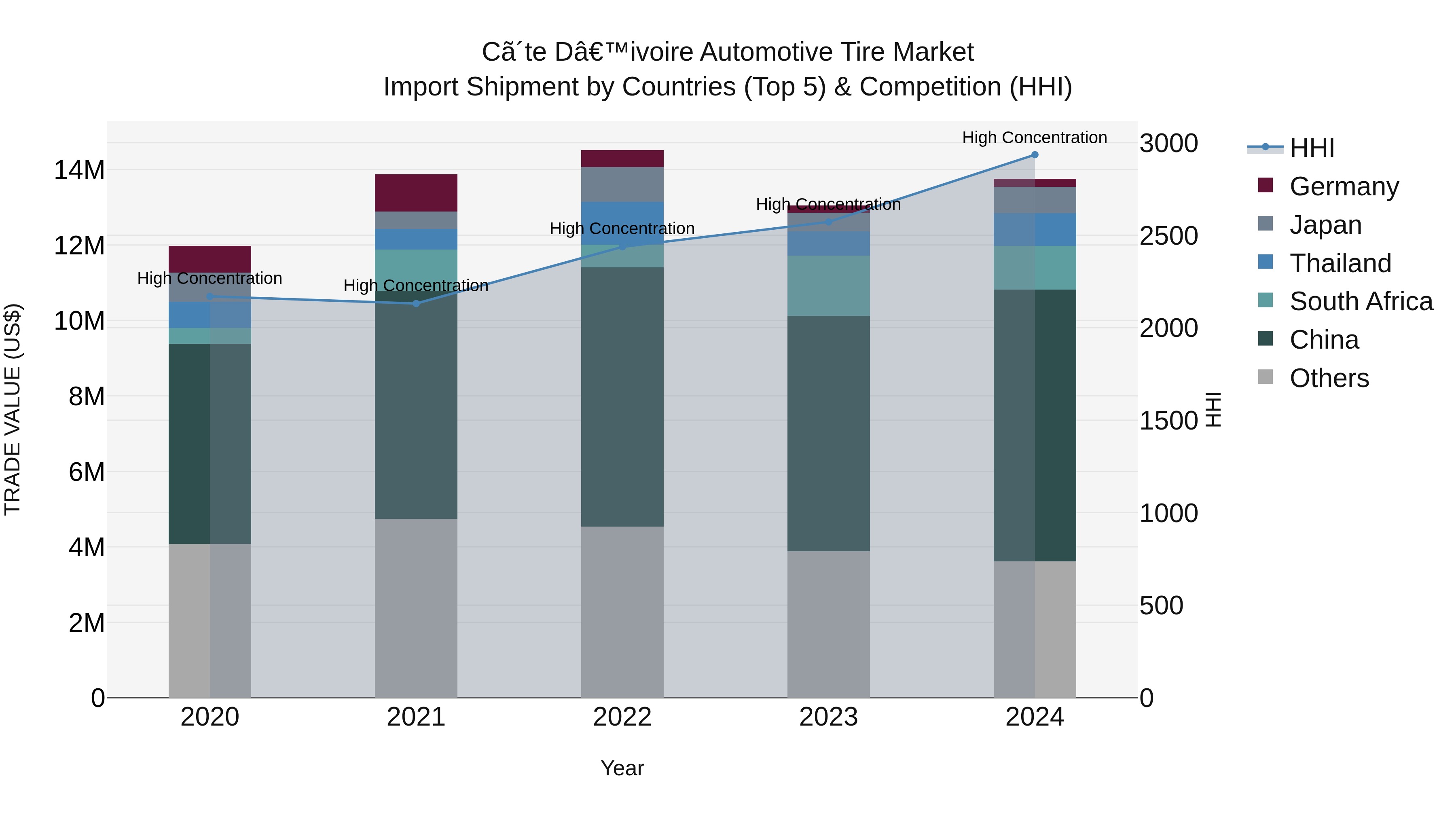 Ivory Coast Automotive Tire Market: Top 5 Importing Countries and Market Competition (HHI) Analysis