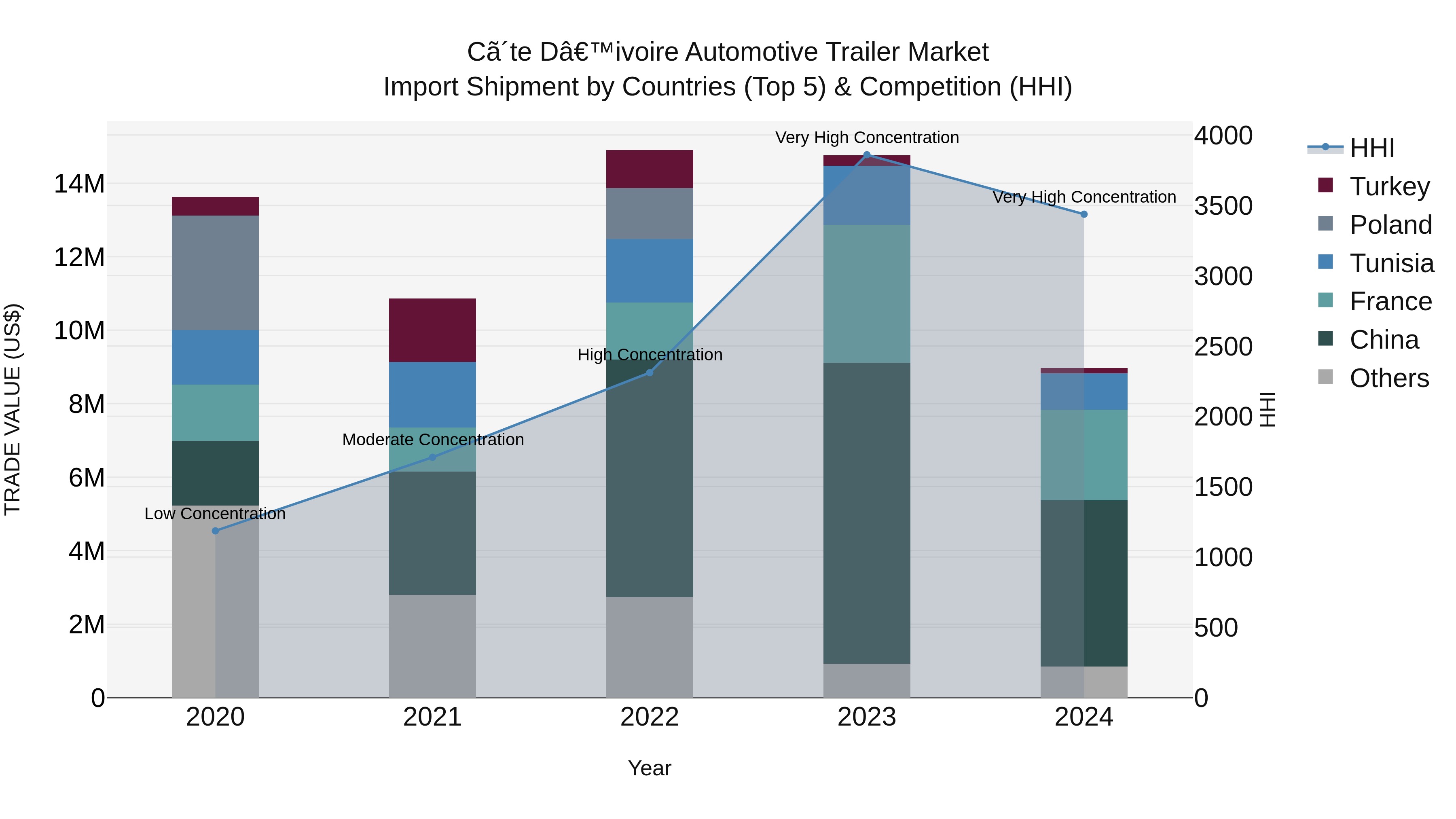Ivory Coast Automotive Trailer Market: Top 5 Importing Countries and Market Competition (HHI) Analysis