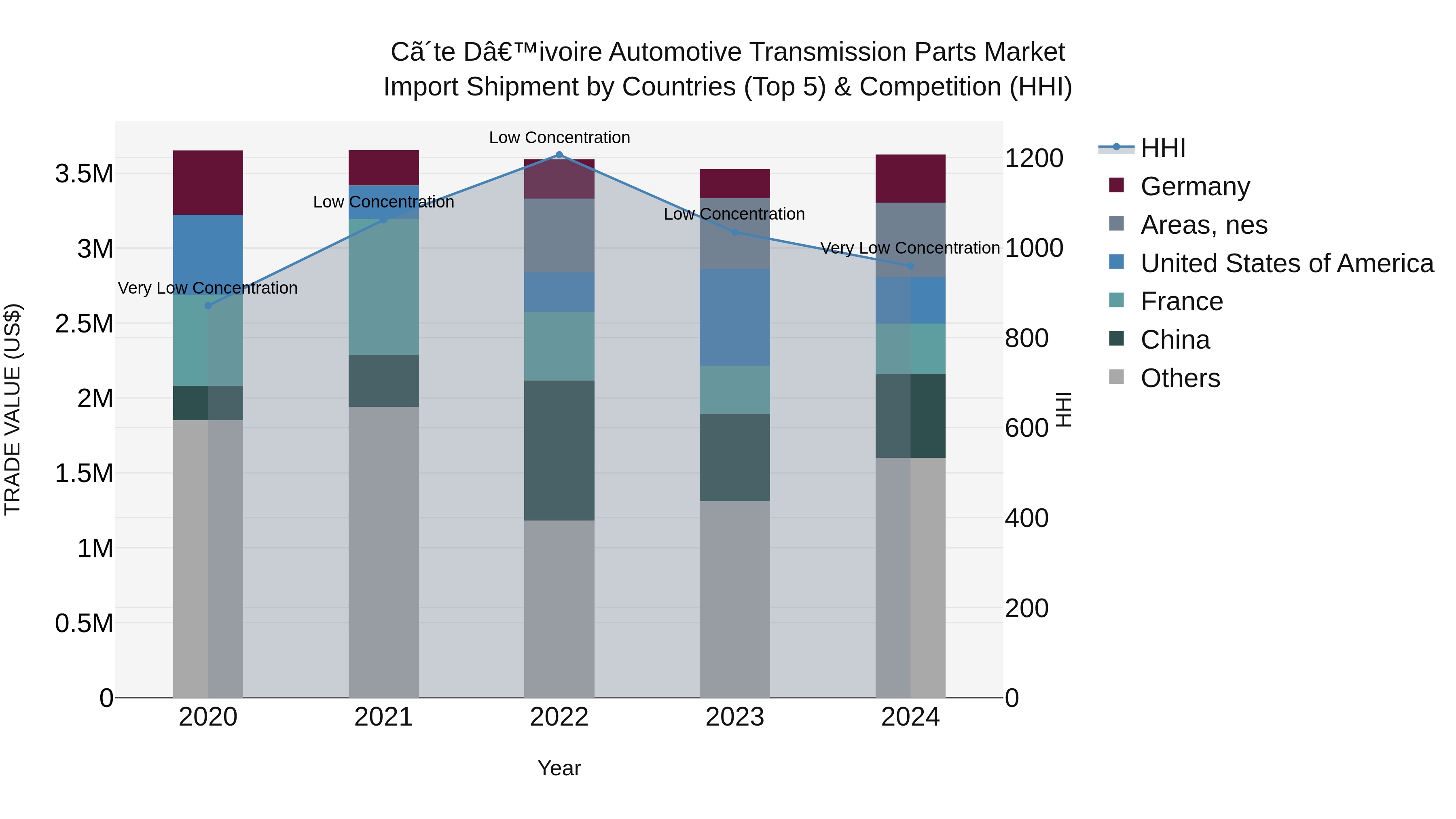 Ivory Coast Automotive Transmission Parts Market: Top 5 Importing Countries and Market Competition (HHI) Analysis