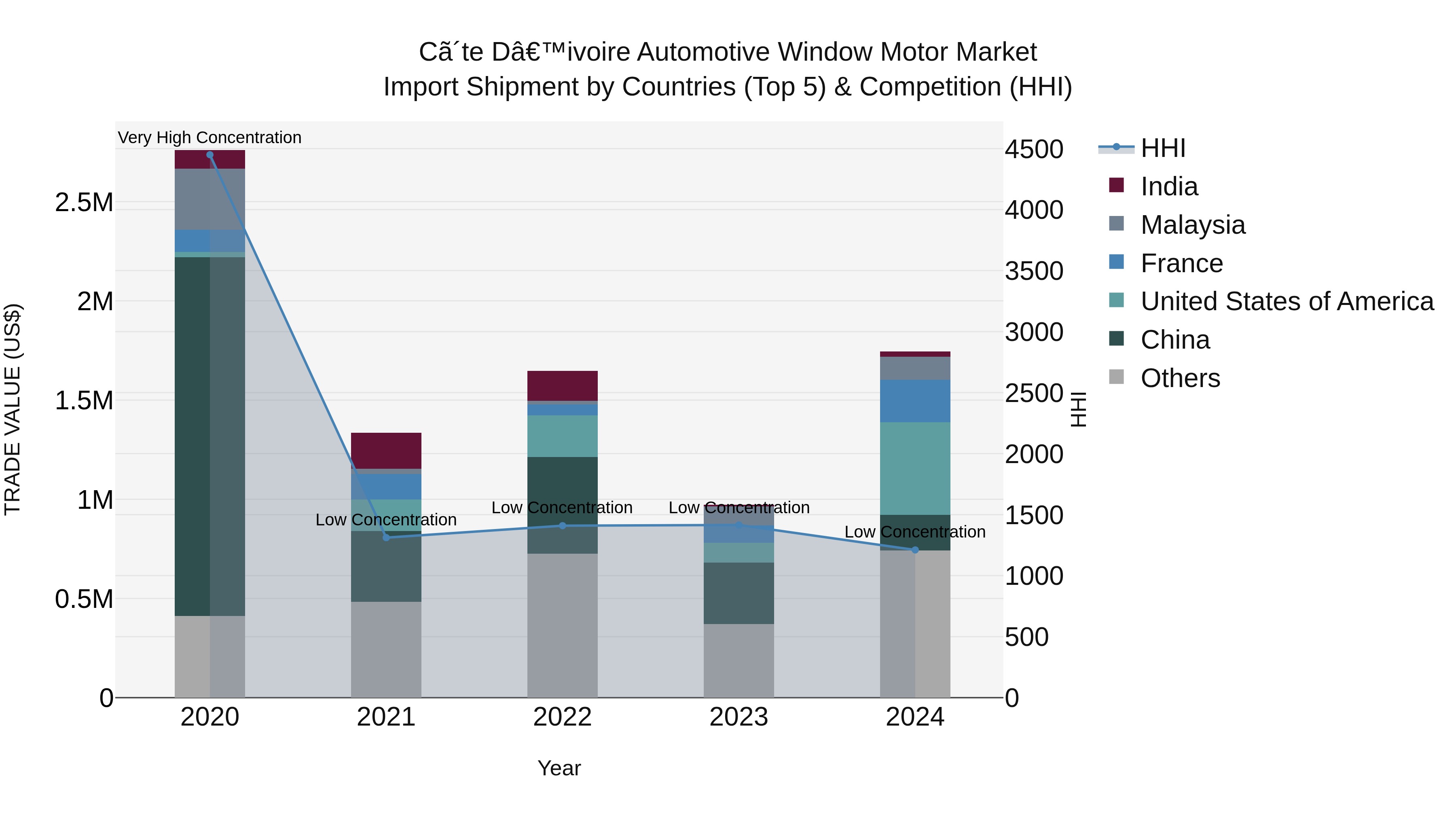 Ivory Coast Automotive Window Motor Market: Top 5 Importing Countries and Market Competition (HHI) Analysis