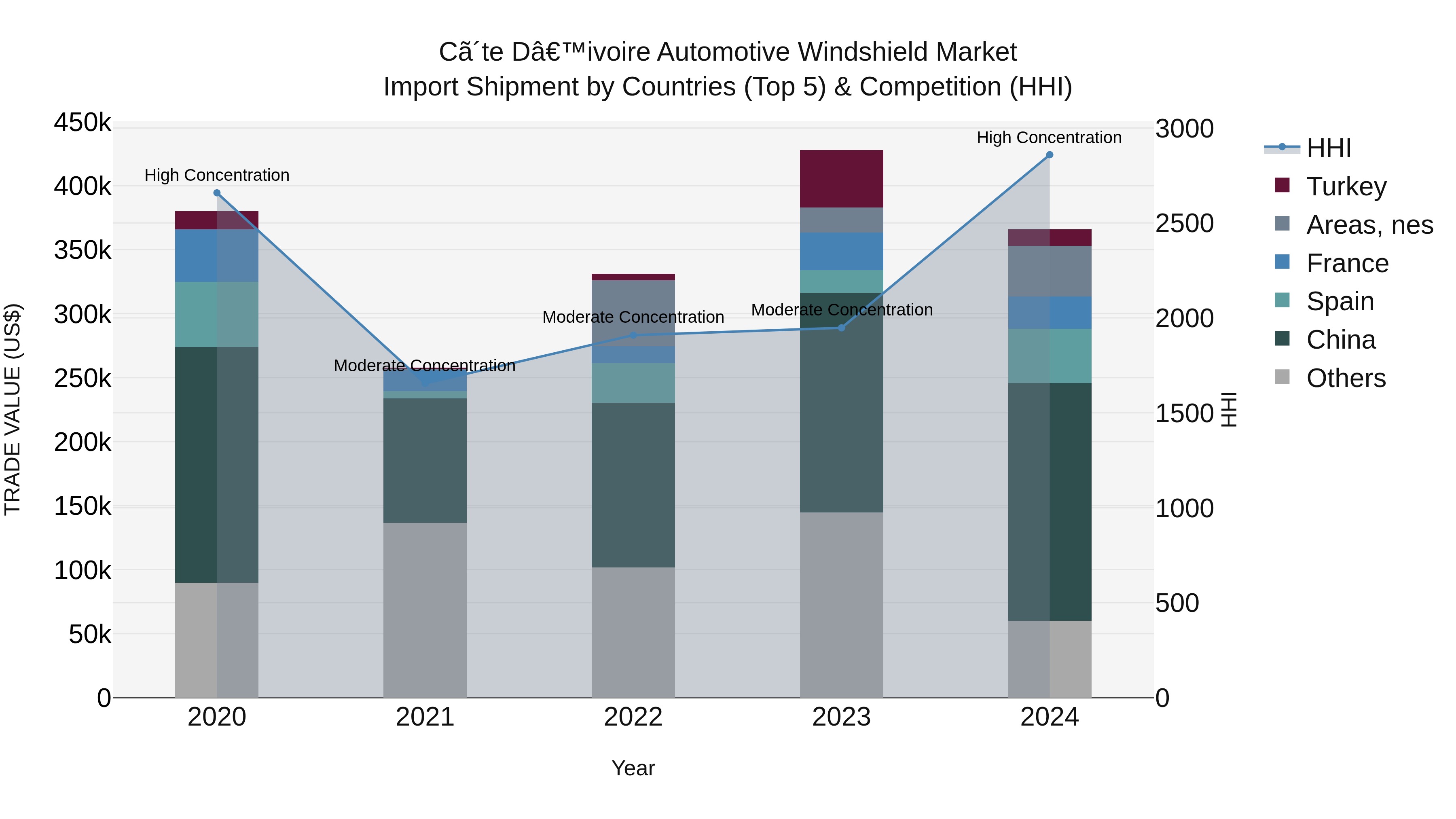 Ivory Coast Automotive Windshield Market: Top 5 Importing Countries and Market Competition (HHI) Analysis