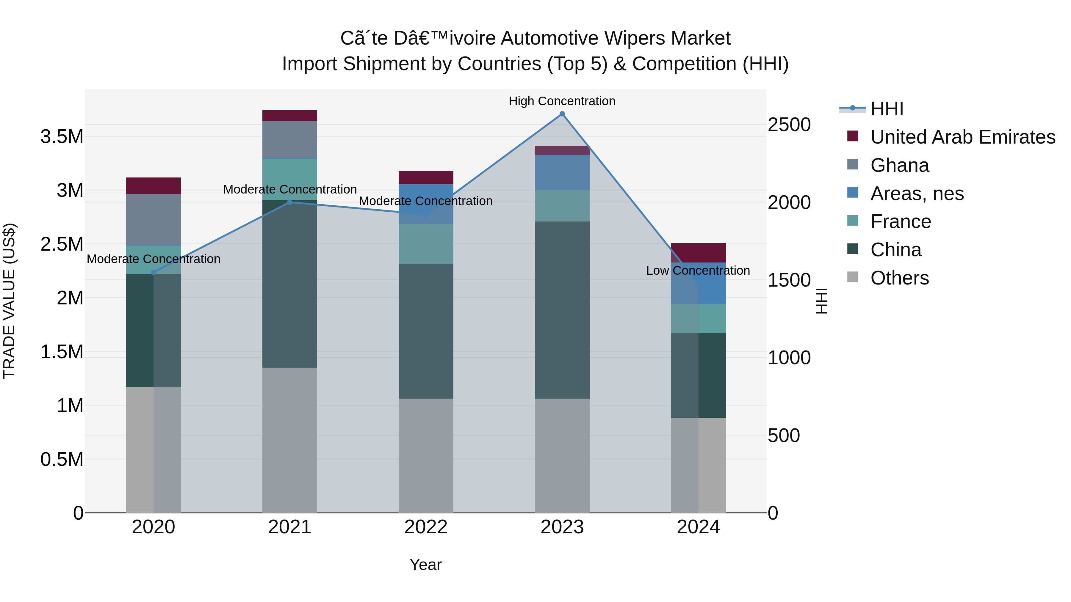 Ivory Coast Automotive Wipers Market: Top 5 Importing Countries and Market Competition (HHI) Analysis