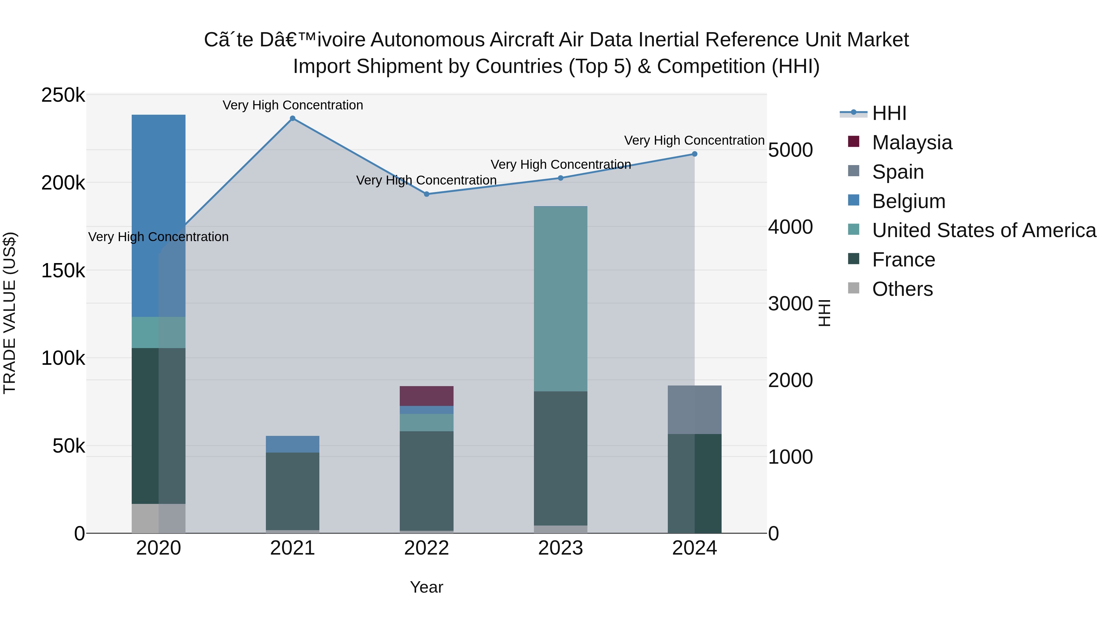 Ivory Coast Autonomous Aircraft Air Data Inertial Reference Unit Market: Top 5 Importing Countries and Market Competition (HHI) Analysis