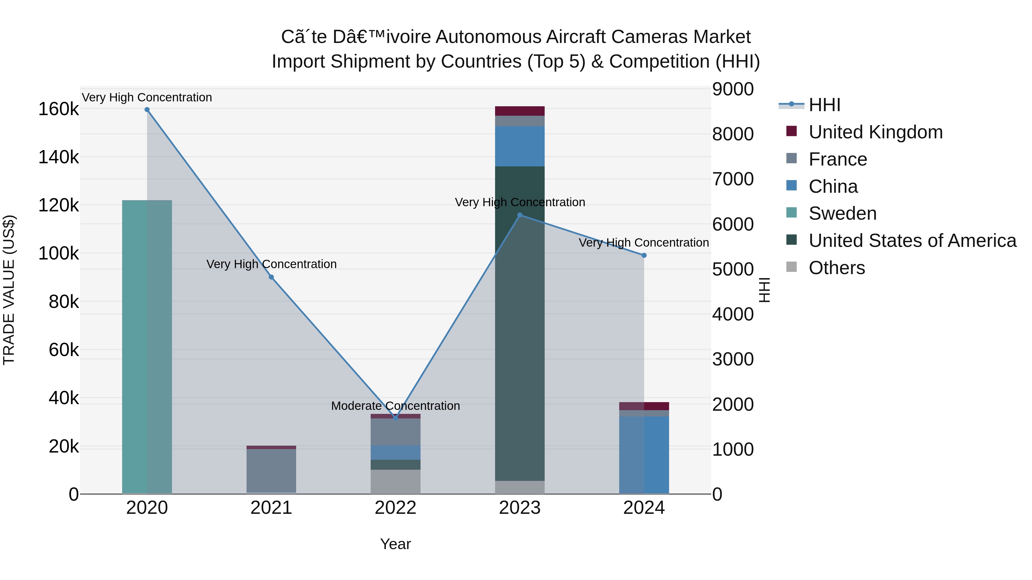 Ivory Coast Autonomous Aircraft Cameras Market: Top 5 Importing Countries and Market Competition (HHI) Analysis