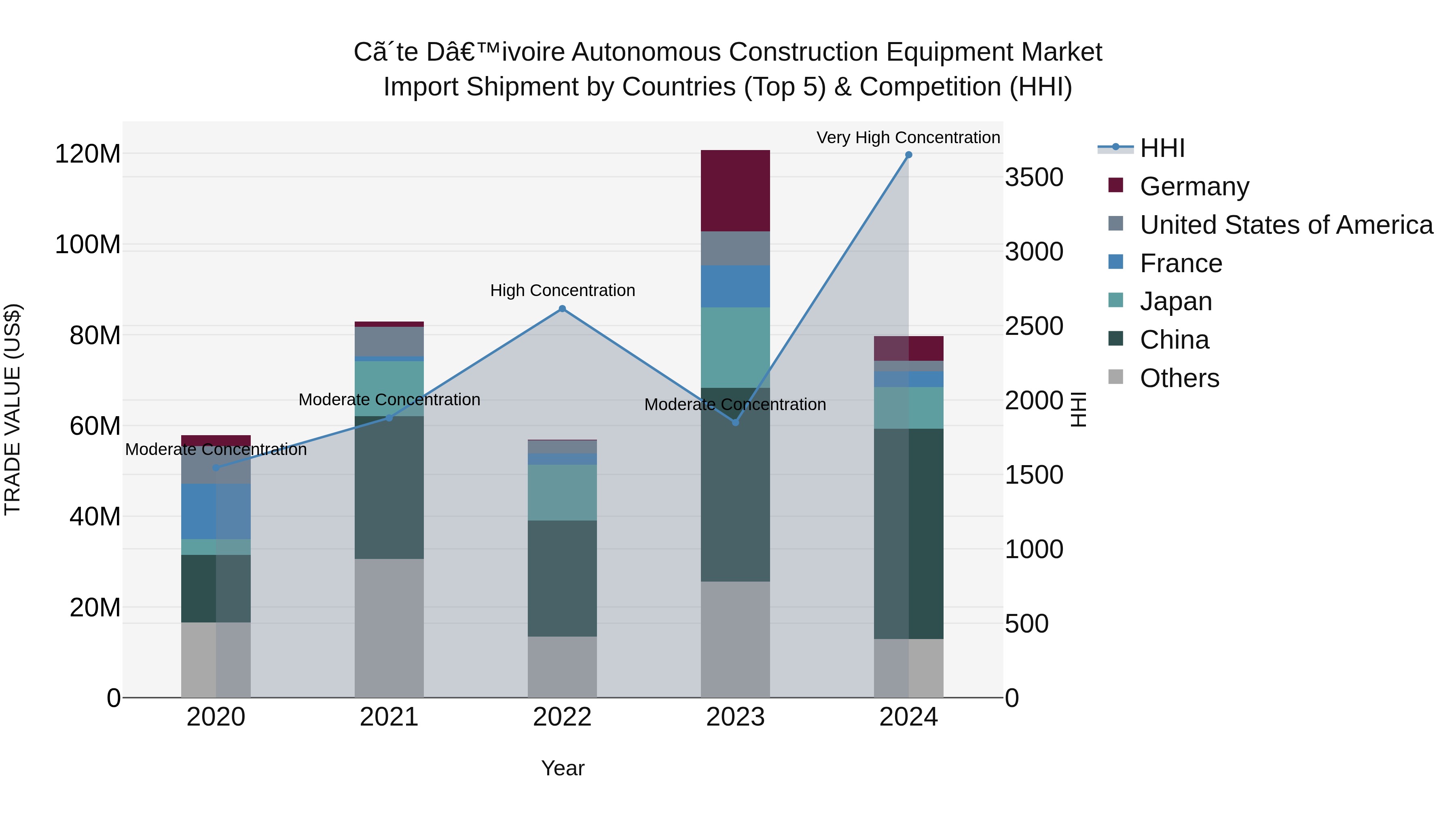 Ivory Coast Autonomous Construction Equipment Market: Top 5 Importing Countries and Market Competition (HHI) Analysis