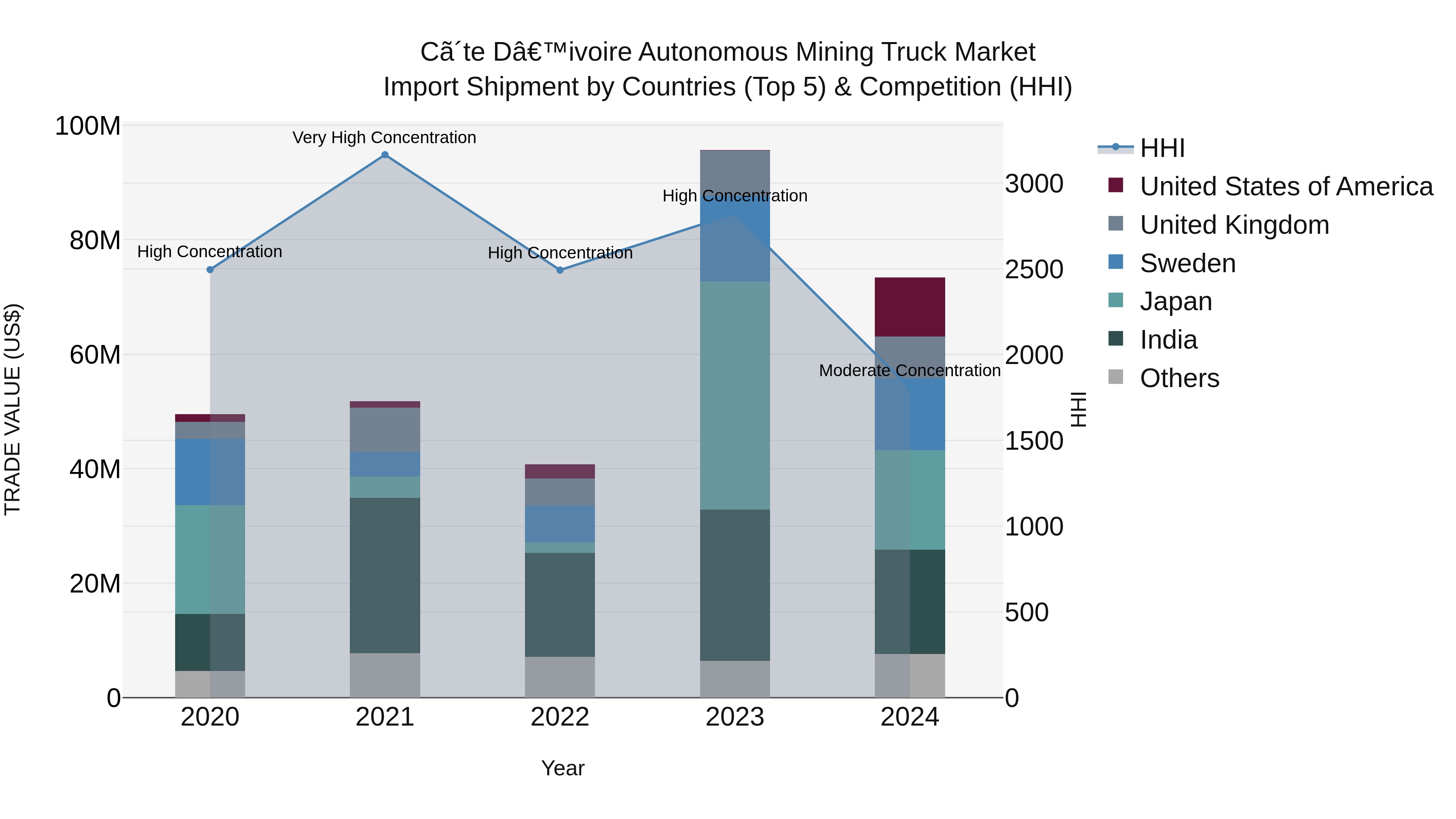 Ivory Coast Autonomous Mining Truck Market: Top 5 Importing Countries and Market Competition (HHI) Analysis