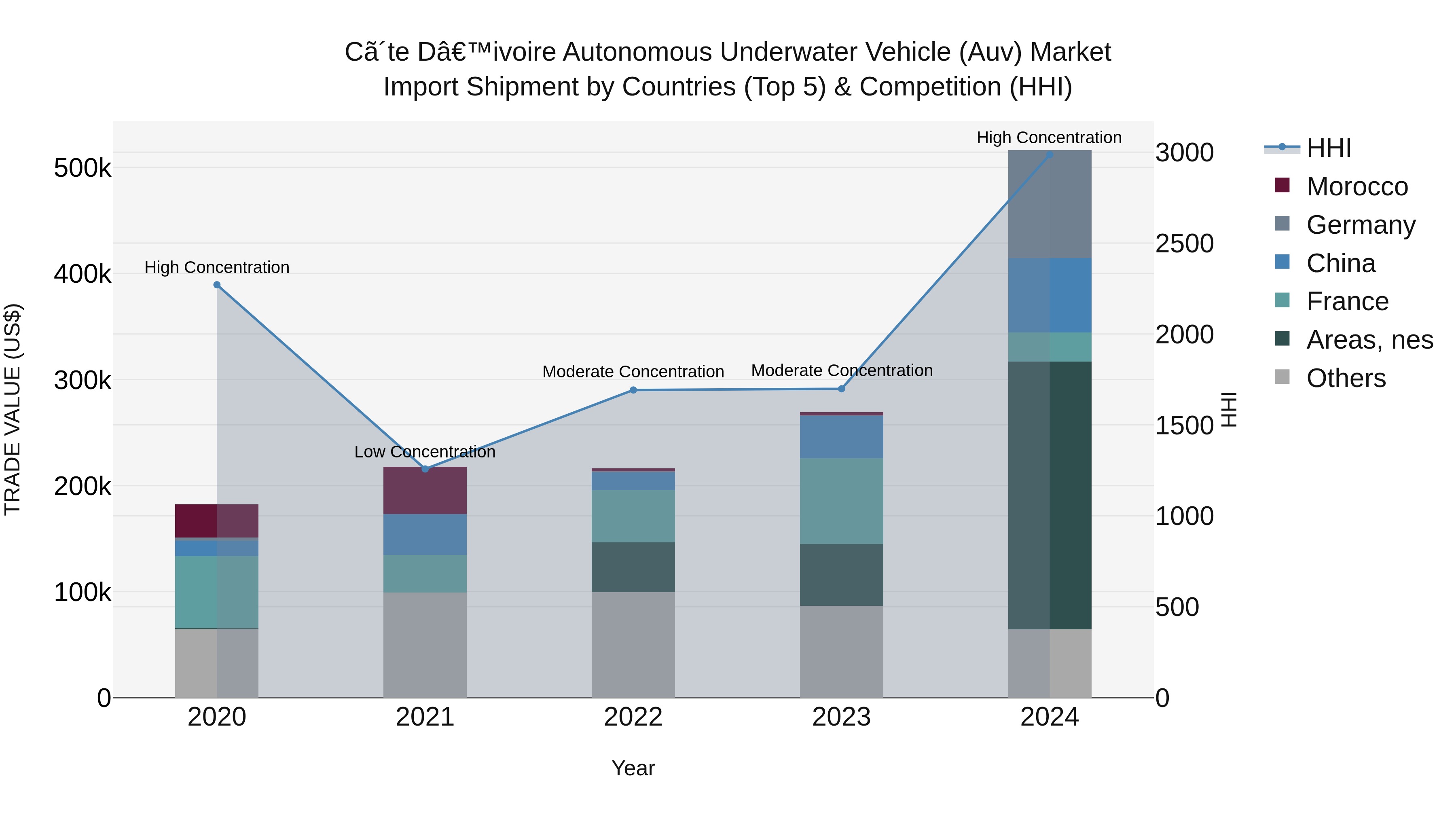 Ivory Coast Autonomous Underwater Vehicle (Auv) Market: Top 5 Importing Countries and Market Competition (HHI) Analysis