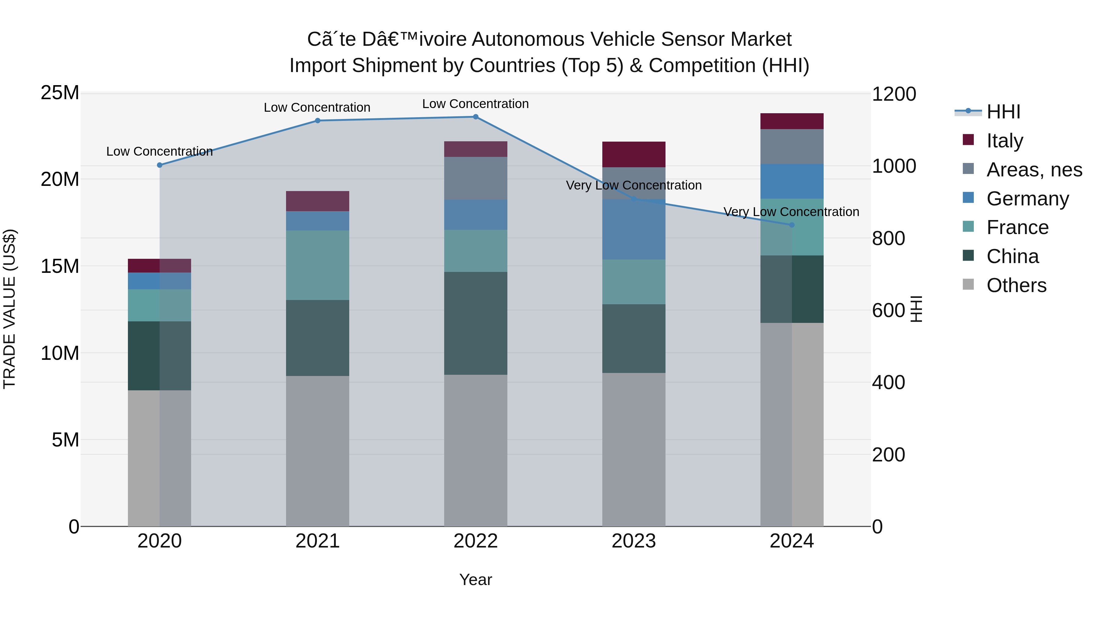 Ivory Coast Autonomous Vehicle Sensor Market: Top 5 Importing Countries and Market Competition (HHI) Analysis