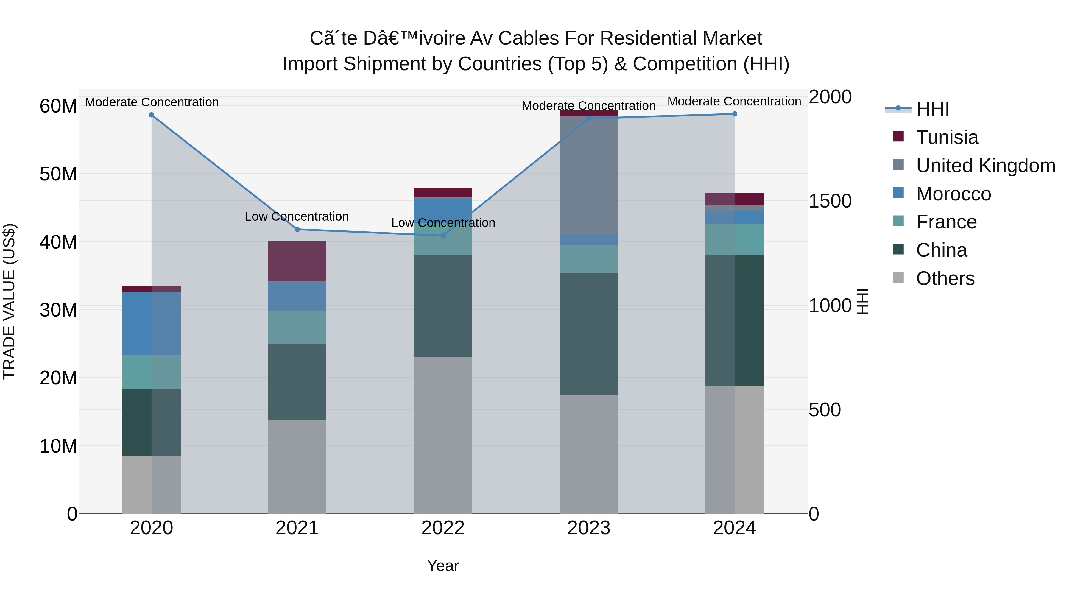 Ivory Coast Av Cables for Residential Market: Top 5 Importing Countries and Market Competition (HHI) Analysis