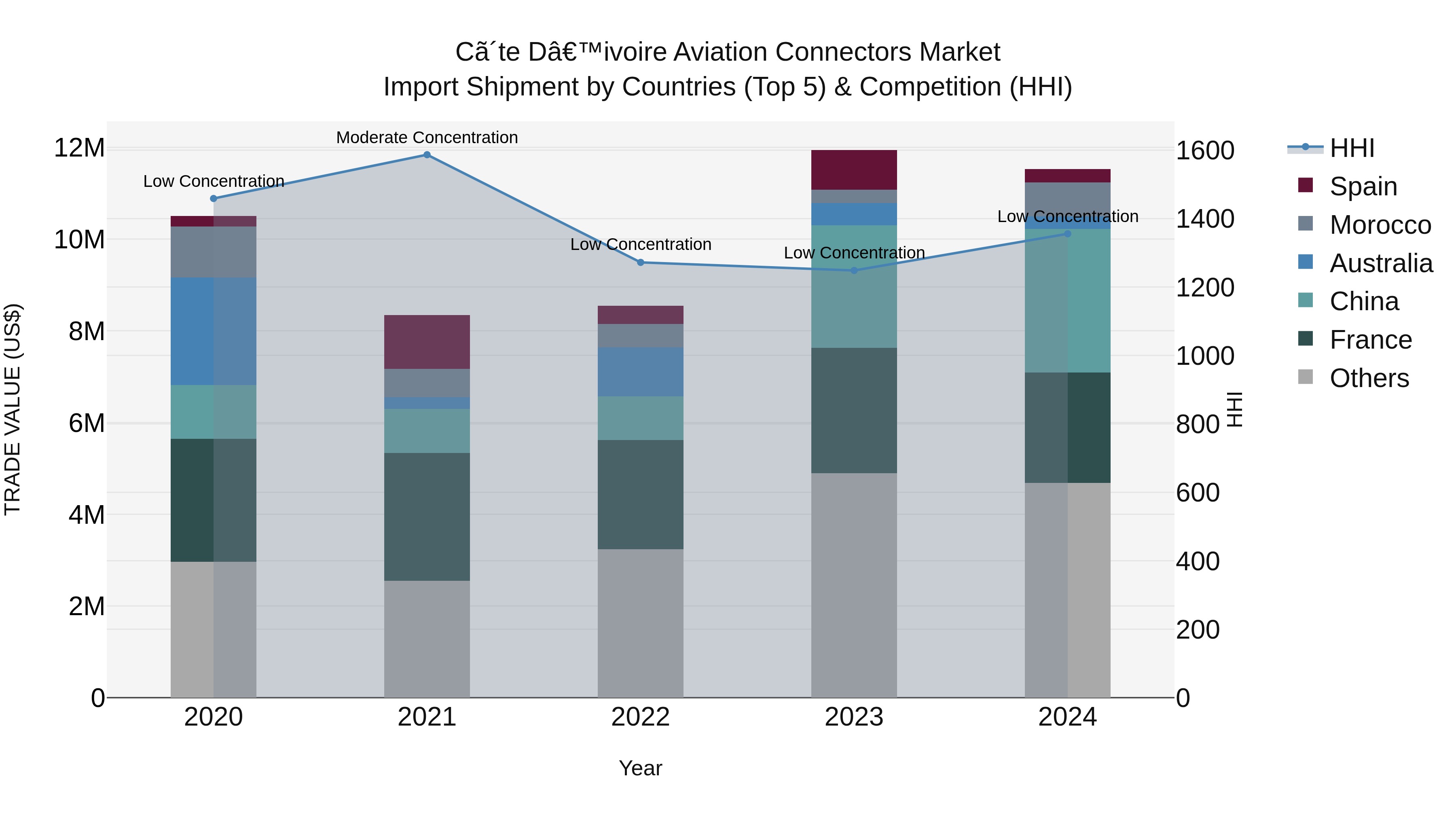 Ivory Coast Aviation Connectors Market: Top 5 Importing Countries and Market Competition (HHI) Analysis
