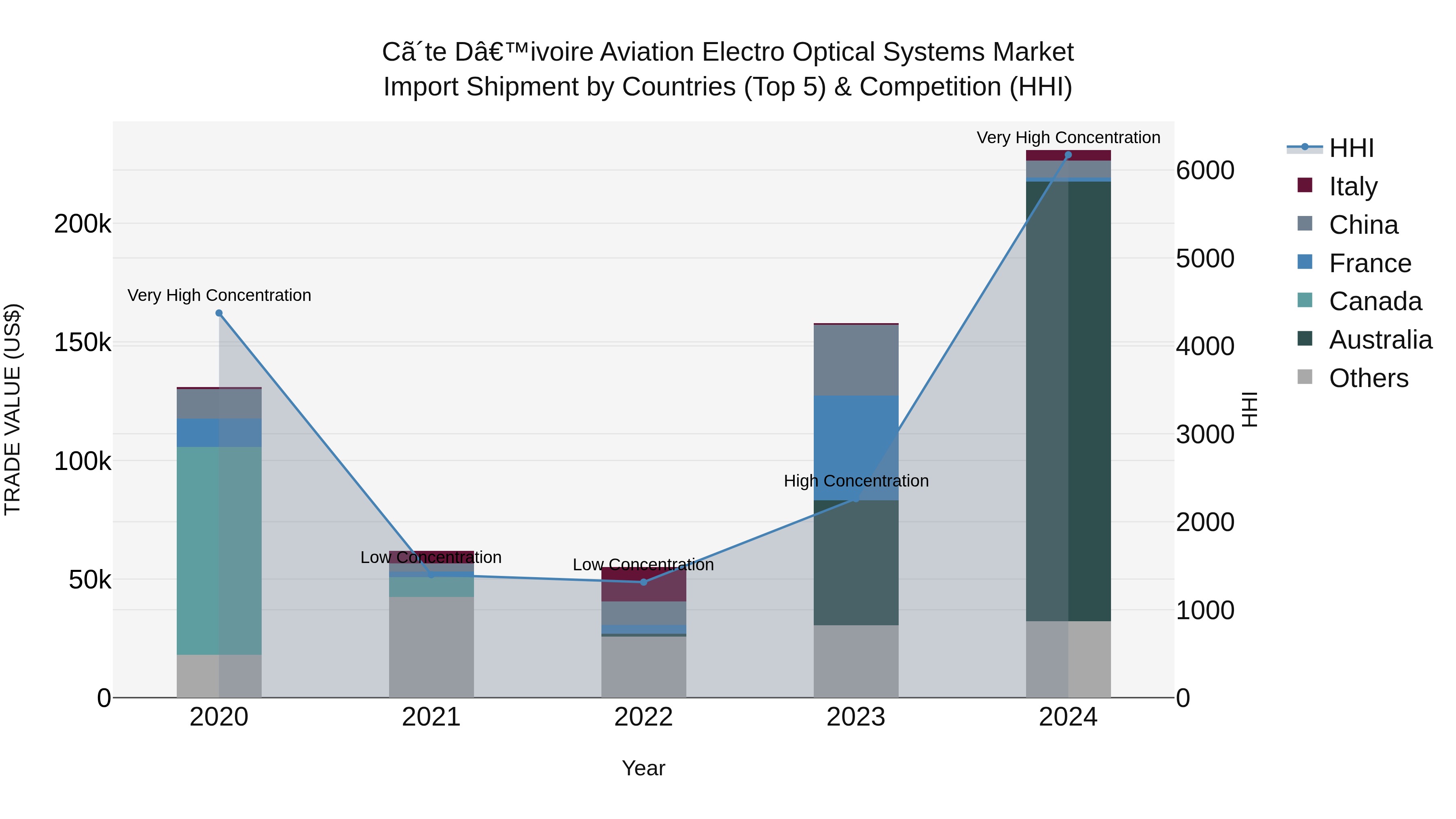 Ivory Coast Aviation Electro Optical Systems Market: Top 5 Importing Countries and Market Competition (HHI) Analysis