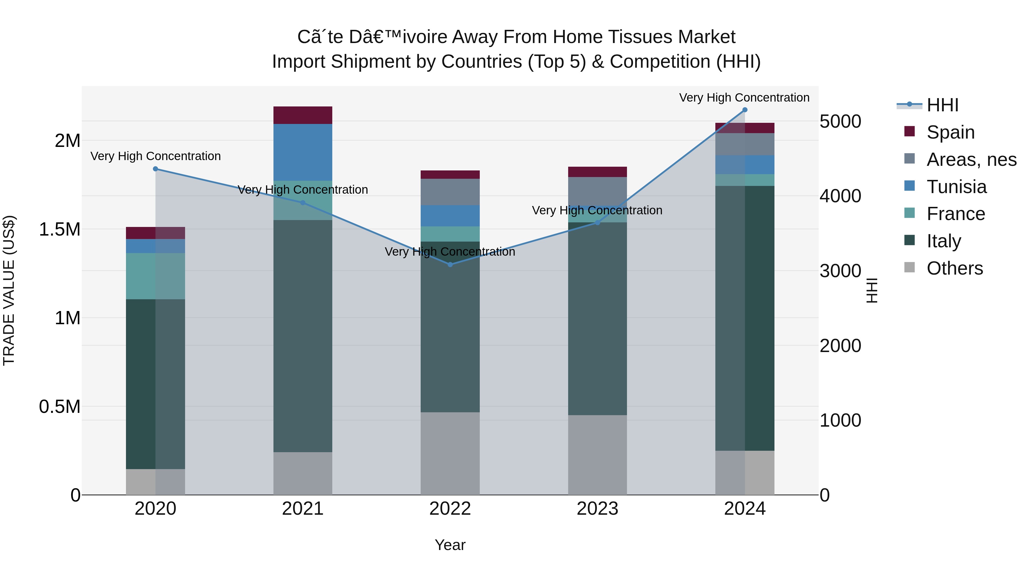 Ivory Coast Away From Home Tissues Market: Top 5 Importing Countries and Market Competition (HHI) Analysis