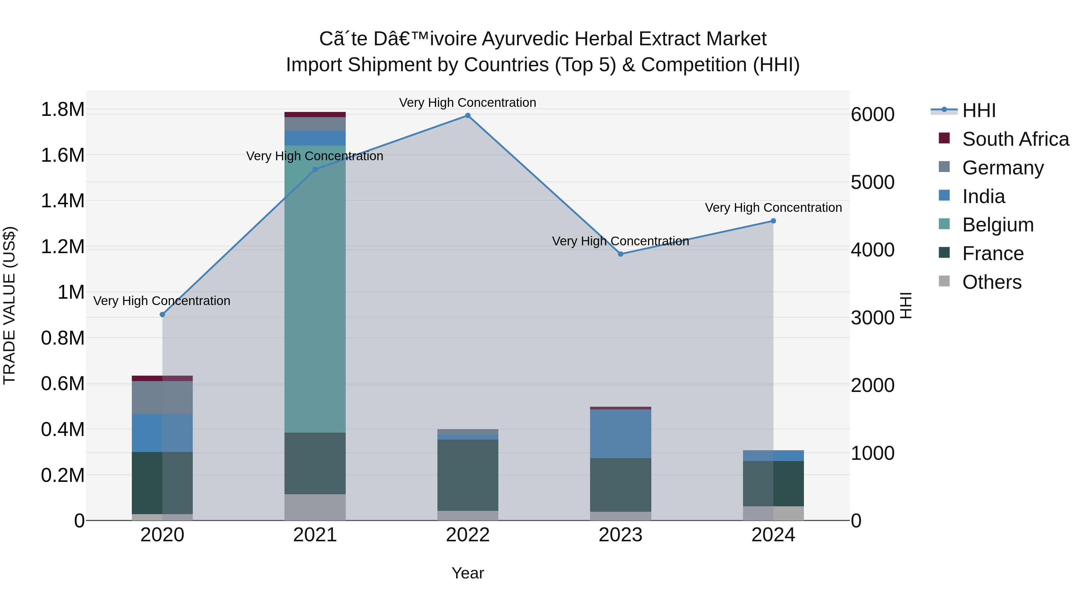 Ivory Coast Ayurvedic Herbal Extract Market: Top 5 Importing Countries and Market Competition (HHI) Analysis