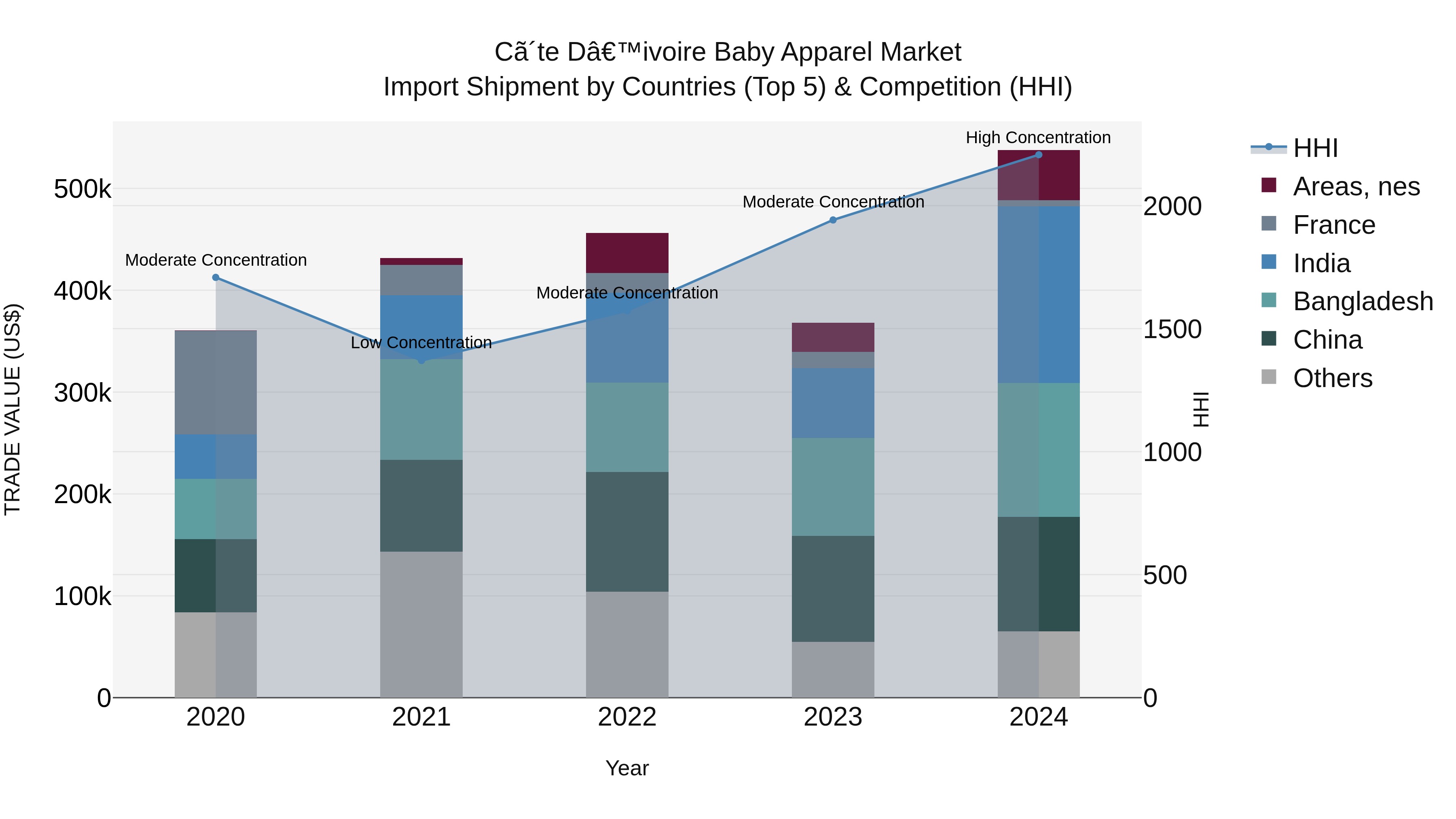 Ivory Coast Baby Apparel Market: Top 5 Importing Countries and Market Competition (HHI) Analysis