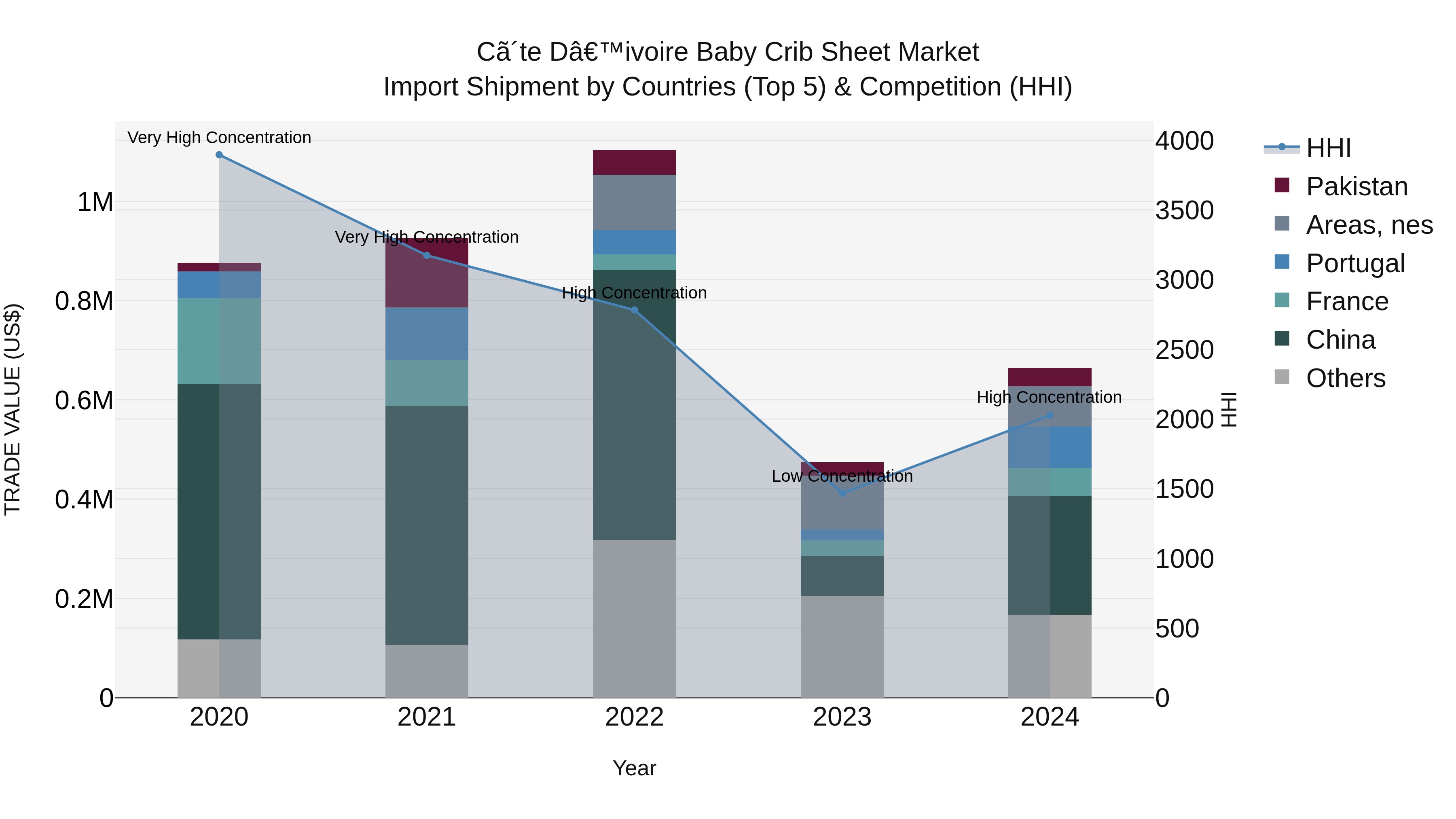 Ivory Coast Baby Crib Sheet Market: Top 5 Importing Countries and Market Competition (HHI) Analysis