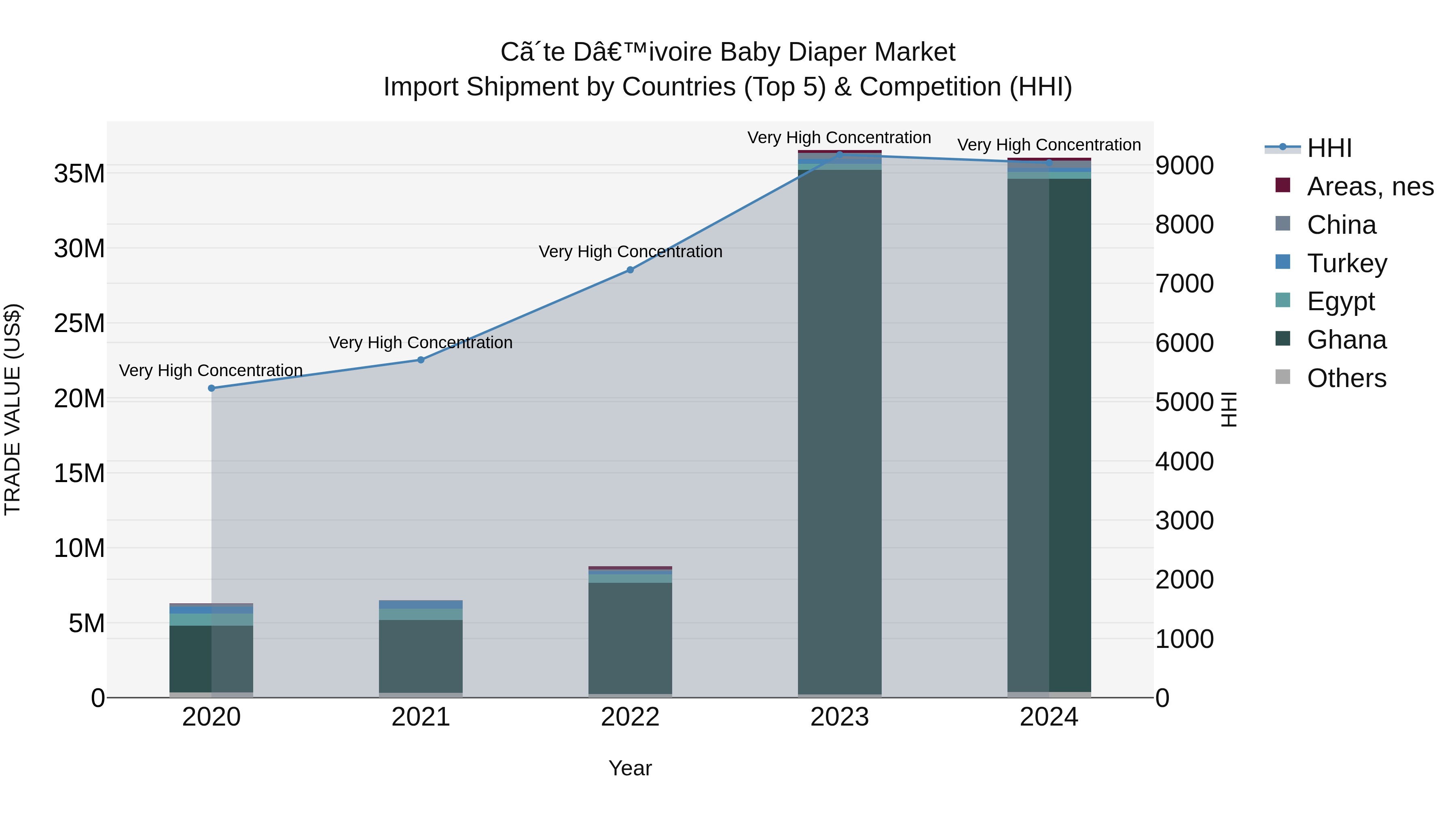Ivory Coast Baby Diaper Market: Top 5 Importing Countries and Market Competition (HHI) Analysis