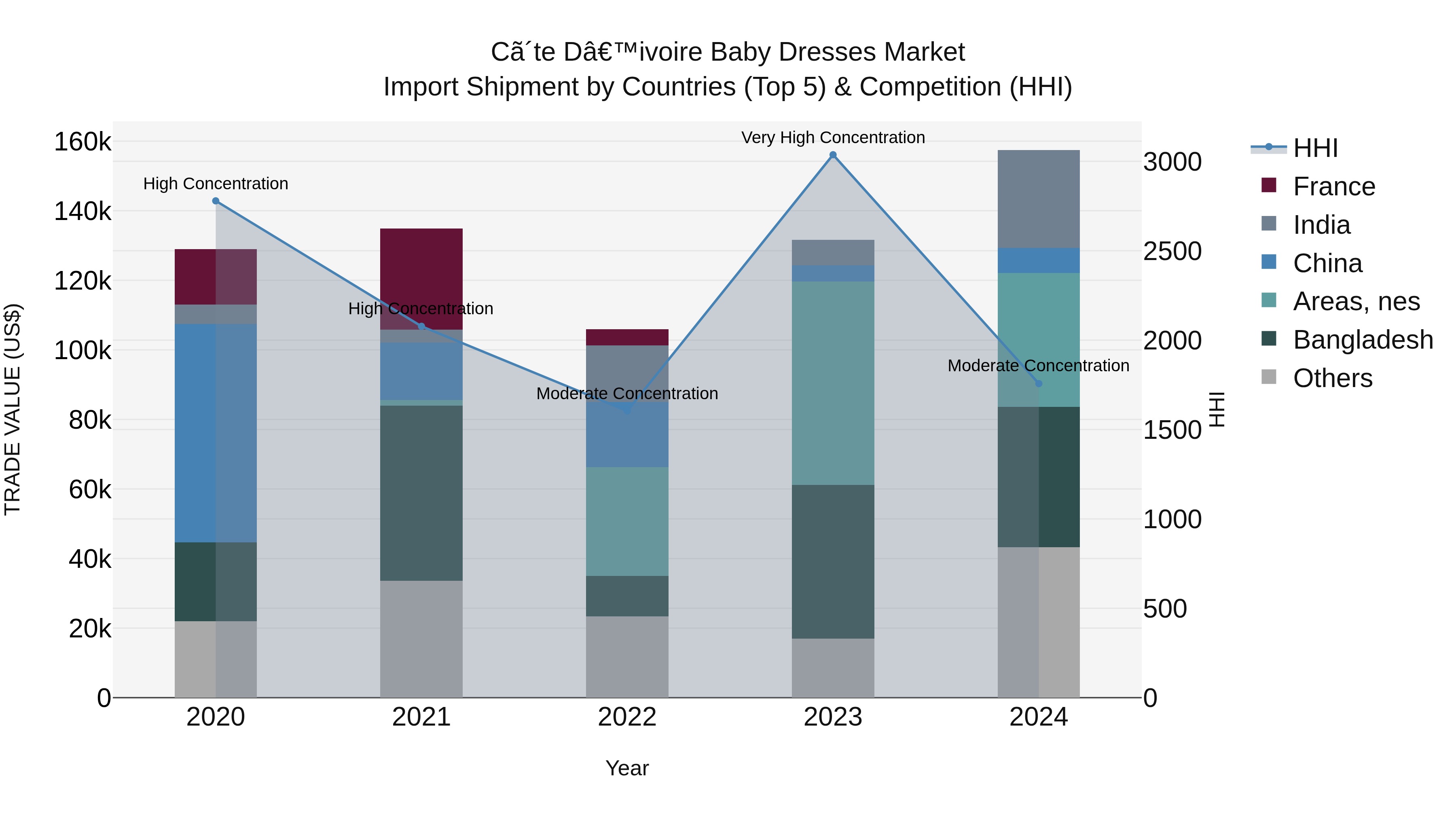 Ivory Coast Baby Dresses Market: Top 5 Importing Countries and Market Competition (HHI) Analysis