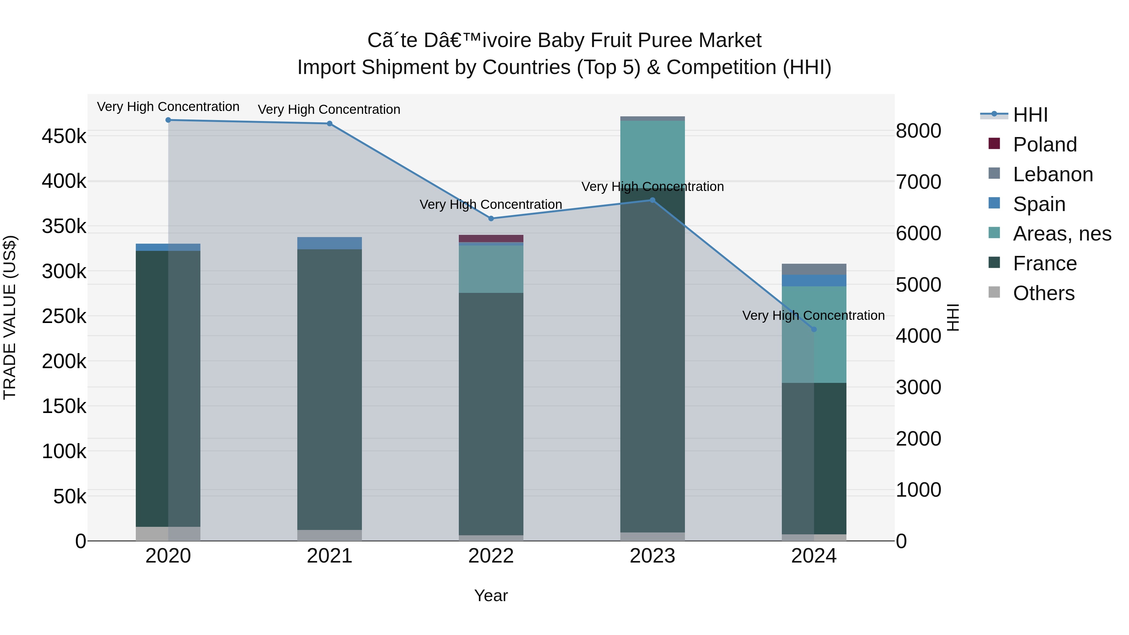 Ivory Coast Baby Fruit Puree Market: Top 5 Importing Countries and Market Competition (HHI) Analysis