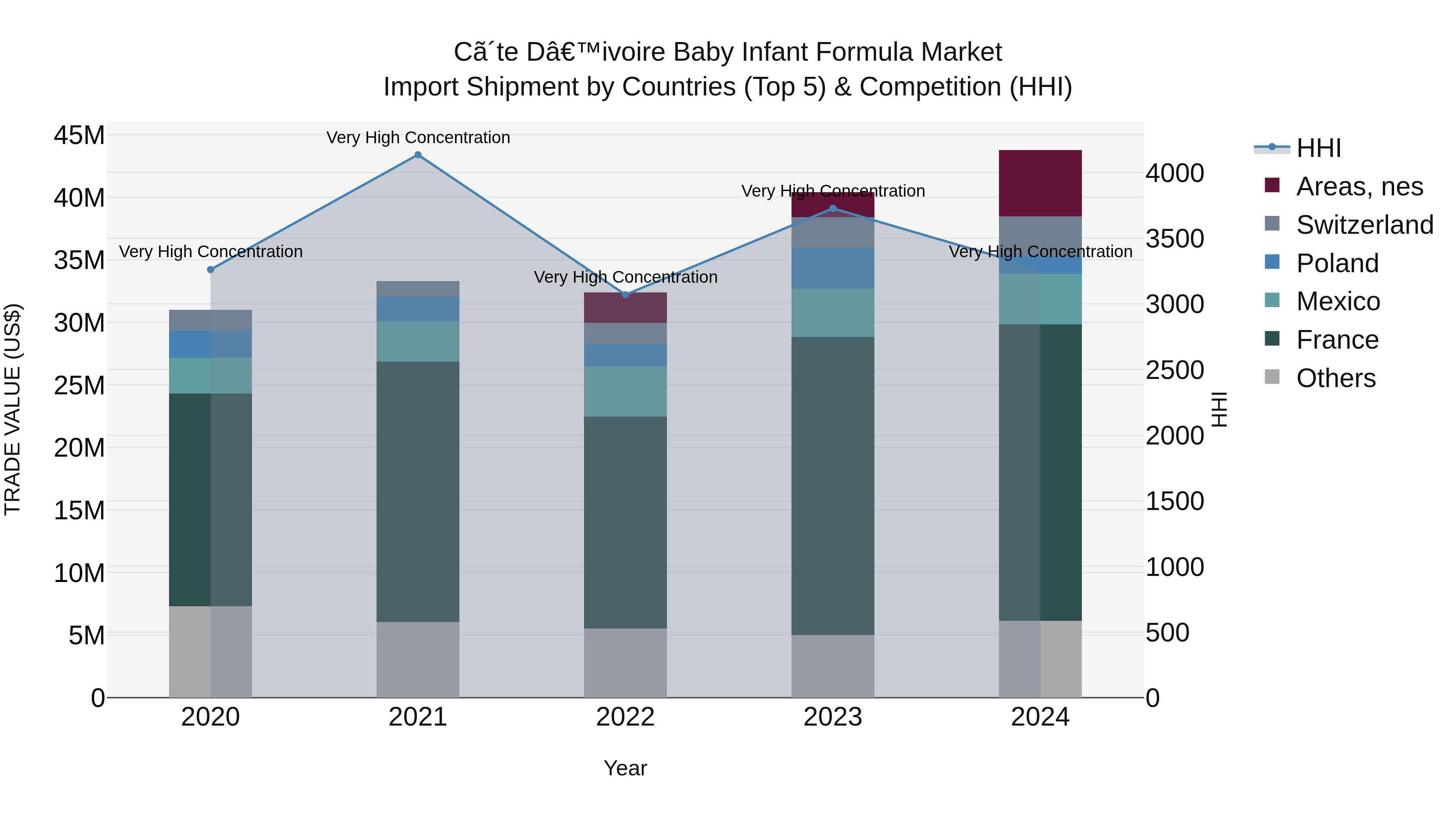 Ivory Coast Baby Infant Formula Market: Top 5 Importing Countries and Market Competition (HHI) Analysis